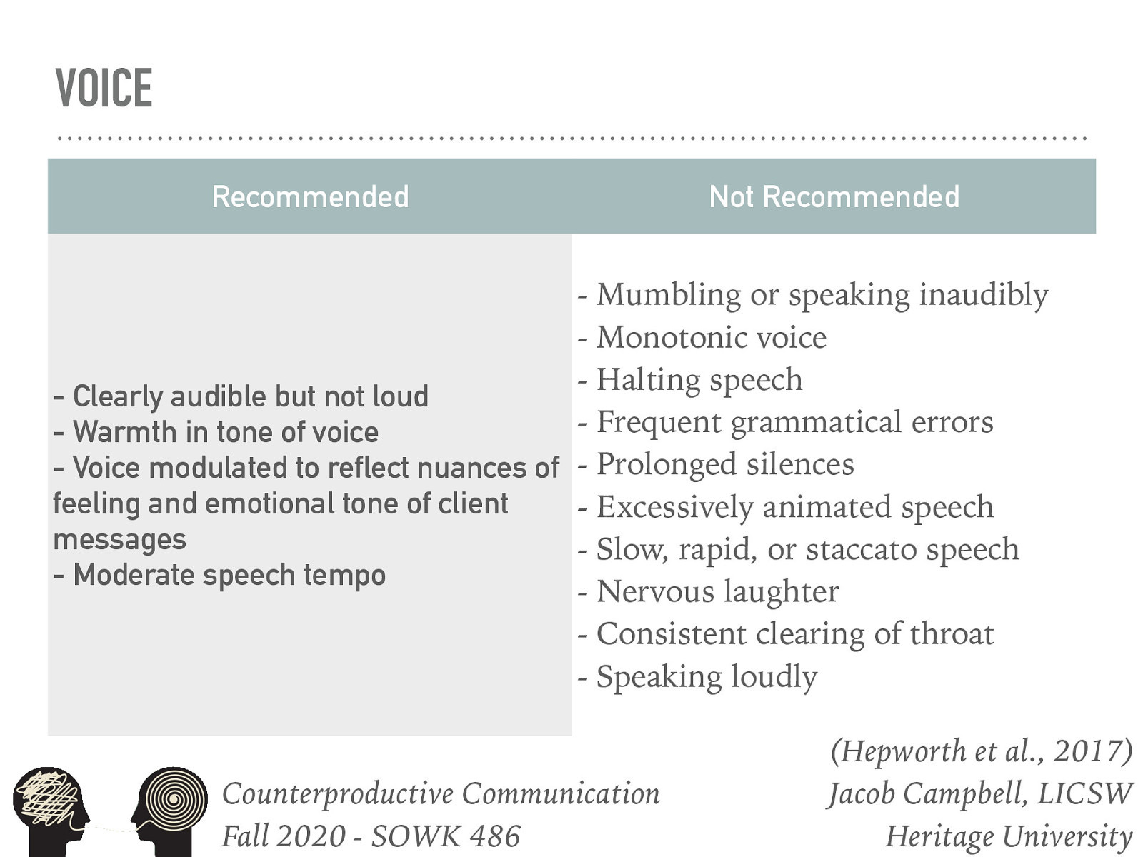 Recommended  Clearly audible but not loud Warmth in tone of voice Voice modulated to reflect nuances of feeling and emotional tone of client messages Moderate speech tempo  Not Recommended  Mumbling or speaking inaudibly Monotonic voice Halting speech Frequent grammatical errors Prolonged silences Excessively animated speech Slow, rapid, or staccato speech Nervous laughter Consistent clearing of throat Speaking loudly 
