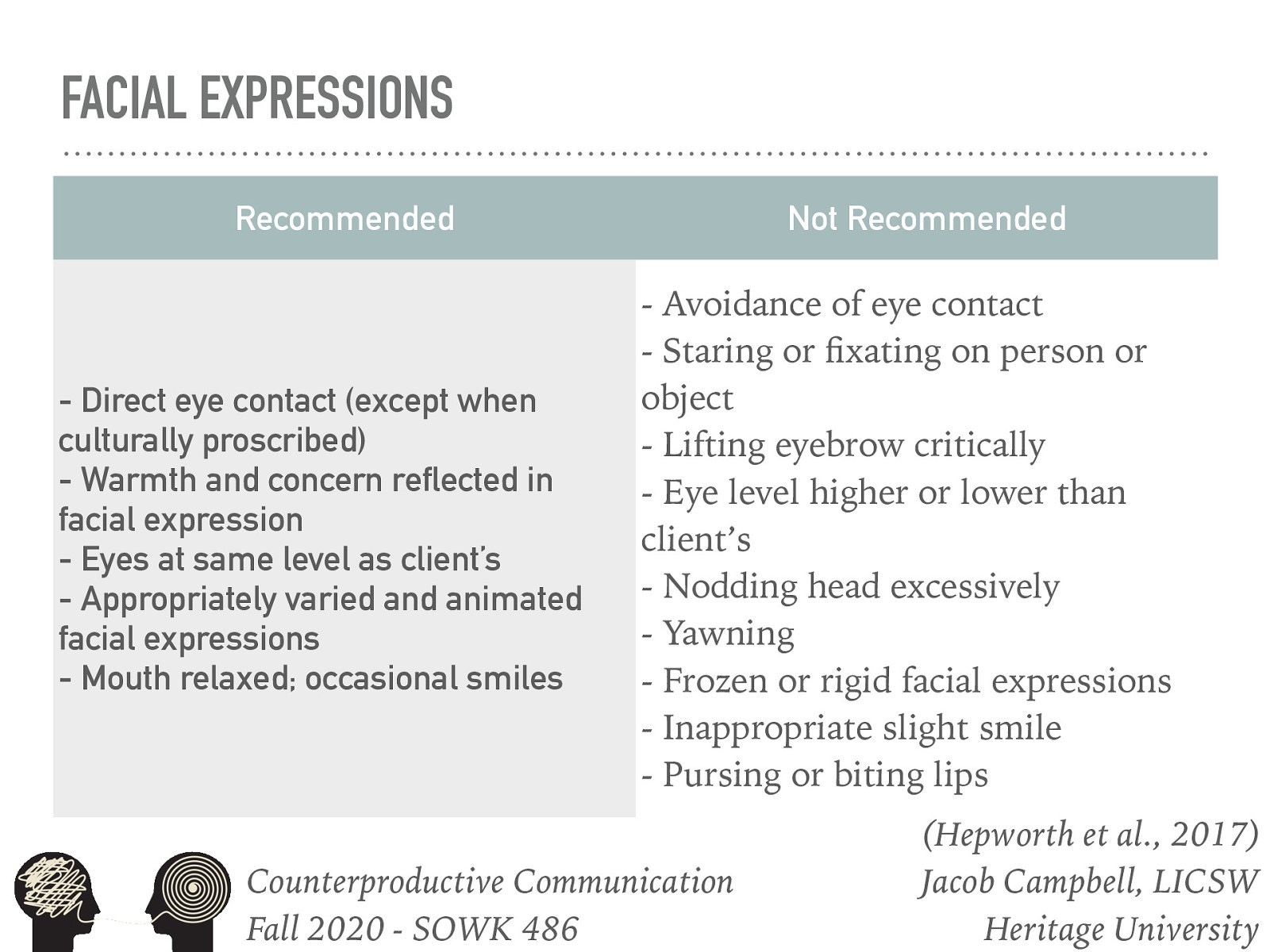  For both facial features and eye contact the following are the recommendations based in the Hepworth et al. (2017) text.  Recommended  Direct eye contact (except when culturally proscribed) Warmth and concern reflected in facial expression Eyes at same level as client’s Appropriately varied and animated facial expressions Mouth relaxed; occasional smiles  Not Recommended  Avoidance of eye contact Staring or fixating on person or object Lifting eyebrow critically Eye level higher or lower than client’s Nodding head excessively Yawning Frozen or rigid facial expressions Inappropriate slight smile Pursing or biting lips 
