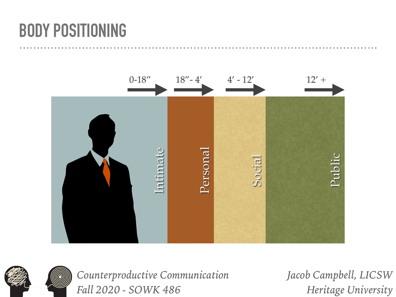  [Activity] Class participant to demonstrate space. (Clinicians should be at the closer end of social)   Distance  The use of personal space or distance between you and the client is a part of body positioning.   Psychomotor behavior (Body Positioning)  Body movement and positioning also provide information to others. Being tense or relaxed. This is noted in your body position.   Tension vs. Relaxed Positions   When working with clients it is important how you present yourself nonverbally.   [Activity] Have a student act out what it might look like to be tense vs. relaxed.   Tension  Extreme tension could convey lack of confidence or excessive nervousness. It could cause distance between you and the client and they may have a difficult time feeling comfortable or trusting you.   Relaxed  But on the other hand being too relaxed could give the impression that you do not care much about what happens It could damage your professional credibility.   
