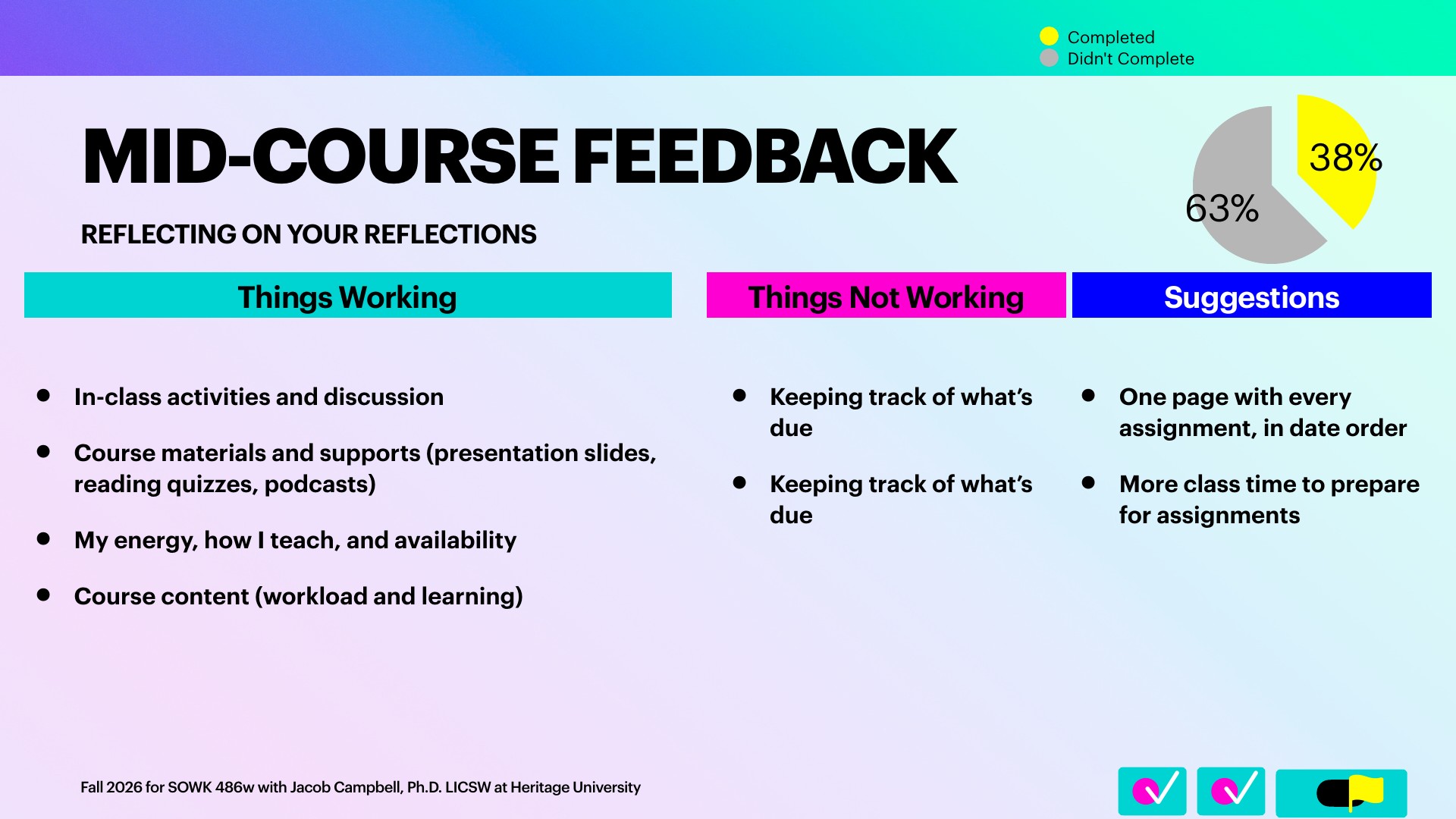 A presentation slide titled 'MID-COURSE FEEDBACK' with the subtitle 'REFLECTING ON YOUR REFLECTIONS' displays three colored columns: 'Things Working' (in-class activities and discussion; course materials and supports (presentation slides, reading quizzes, podcasts); my energy, how I teach, and availability; course content (workload and learning)), 'Things Not Working' (keeping track of what's due, listed twice), and 'Suggestions' (one page with every assignment, in date order; more class time to prepare for assignments). A pie chart shows 38% Completed and 63% Didn't Complete. The bright gradient background is framed by the footer 'Fall 2026 for SOWK 486w with Jacob Campbell, Ph.D. LICSW at Heritage University.'