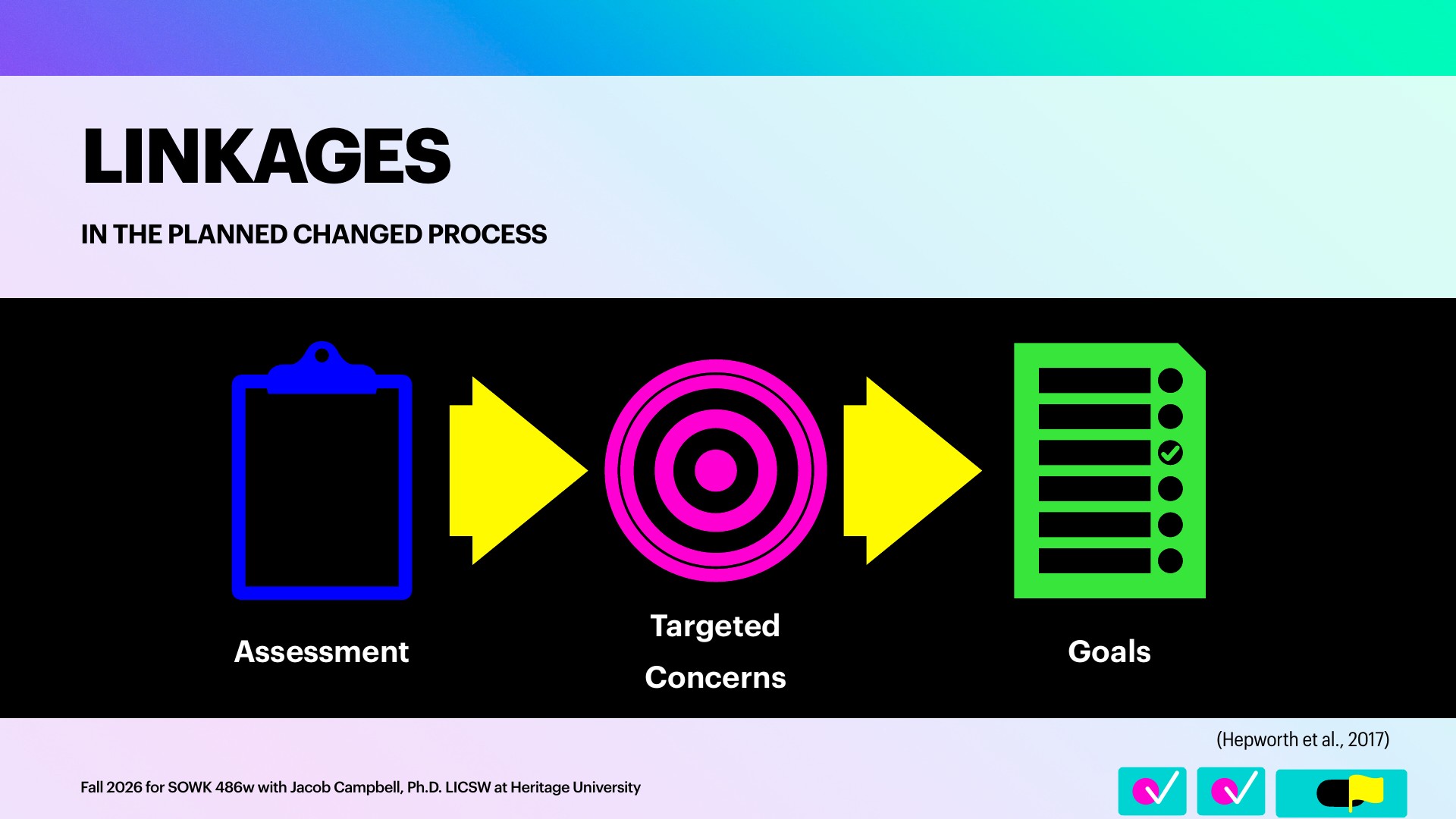 A slide titled 'LINKAGES: IN THE PLANNED CHANGED PROCESS' on a light gradient background. A blue clipboard labeled 'Assessment,' a yellow arrow, a magenta bullseye labeled 'Targeted Concerns,' another yellow arrow, and a green checklist labeled 'Goals' sit on a black band. Footer: 'Fall 2026 for SOWK 486w with Jacob Campbell, Ph.D. LICSW at Heritage University' and '(Hepworth et al., 2017).'