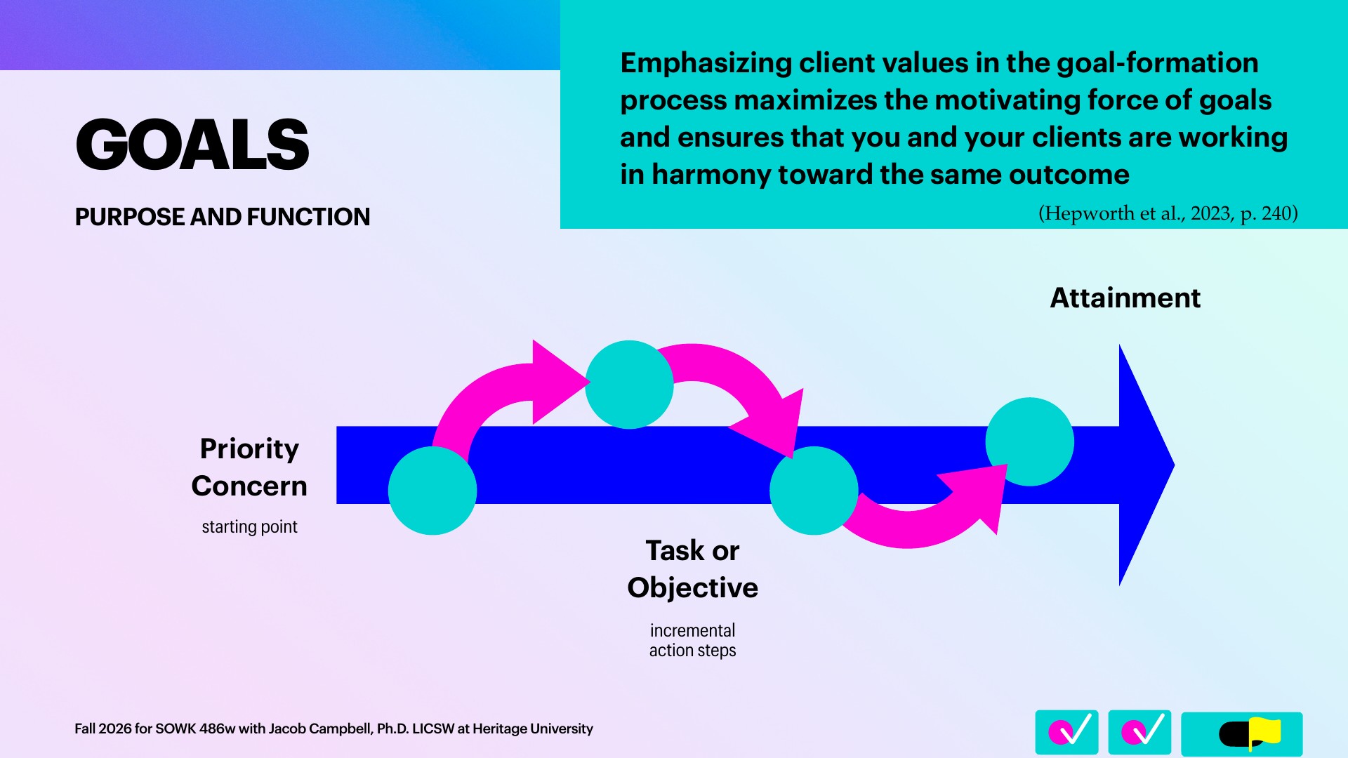 A presentation slide titled 'GOALS' (subtitle 'PURPOSE AND FUNCTION') shows a blue arrow with four teal circles connected by magenta arcs, moving from 'Priority Concern (starting point)' on the left to 'Attainment' at the arrowhead on the right. Its 'Task or Objective (incremental action steps)' label sits beneath the middle. A teal callout quotes: 'Emphasizing client values in the goal-formation process maximizes the motivating force of goals and ensures that you and your clients are working in harmony toward the same outcome (Hepworth et al., 2023, p. 240).' Footer: 'Fall 2026 for SOWK 486w with Jacob Campbell, Ph.D. LICSW at Heritage University.'