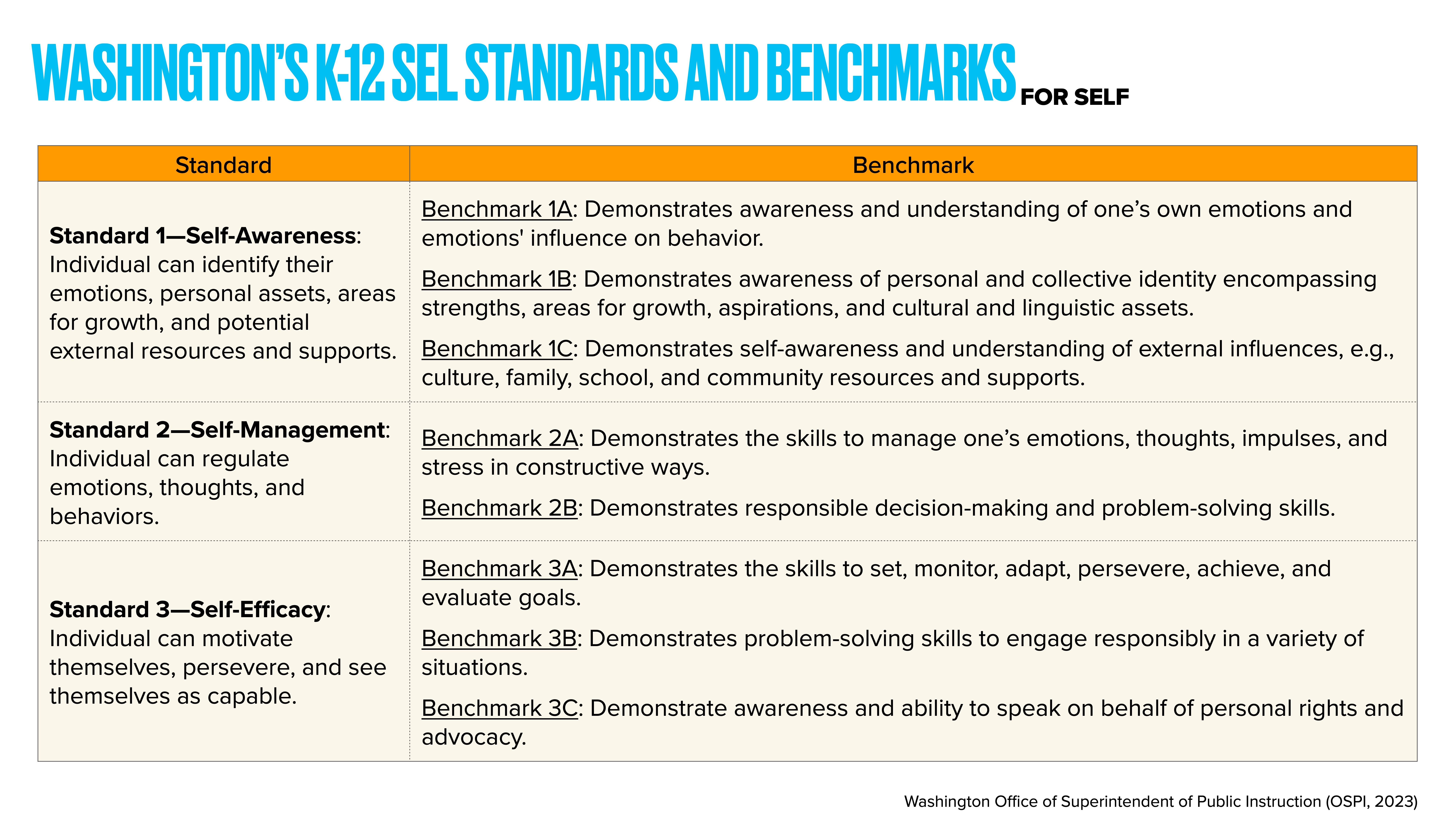 Chart outlining Washington's K-12 SEL standards and benchmarks for self. Three standards: Self-Awareness, Self-Management, Self-Efficacy, with benchmarks like emotional understanding, identity awareness, emotion regulation, decision-making, perseverance, advocacy.
