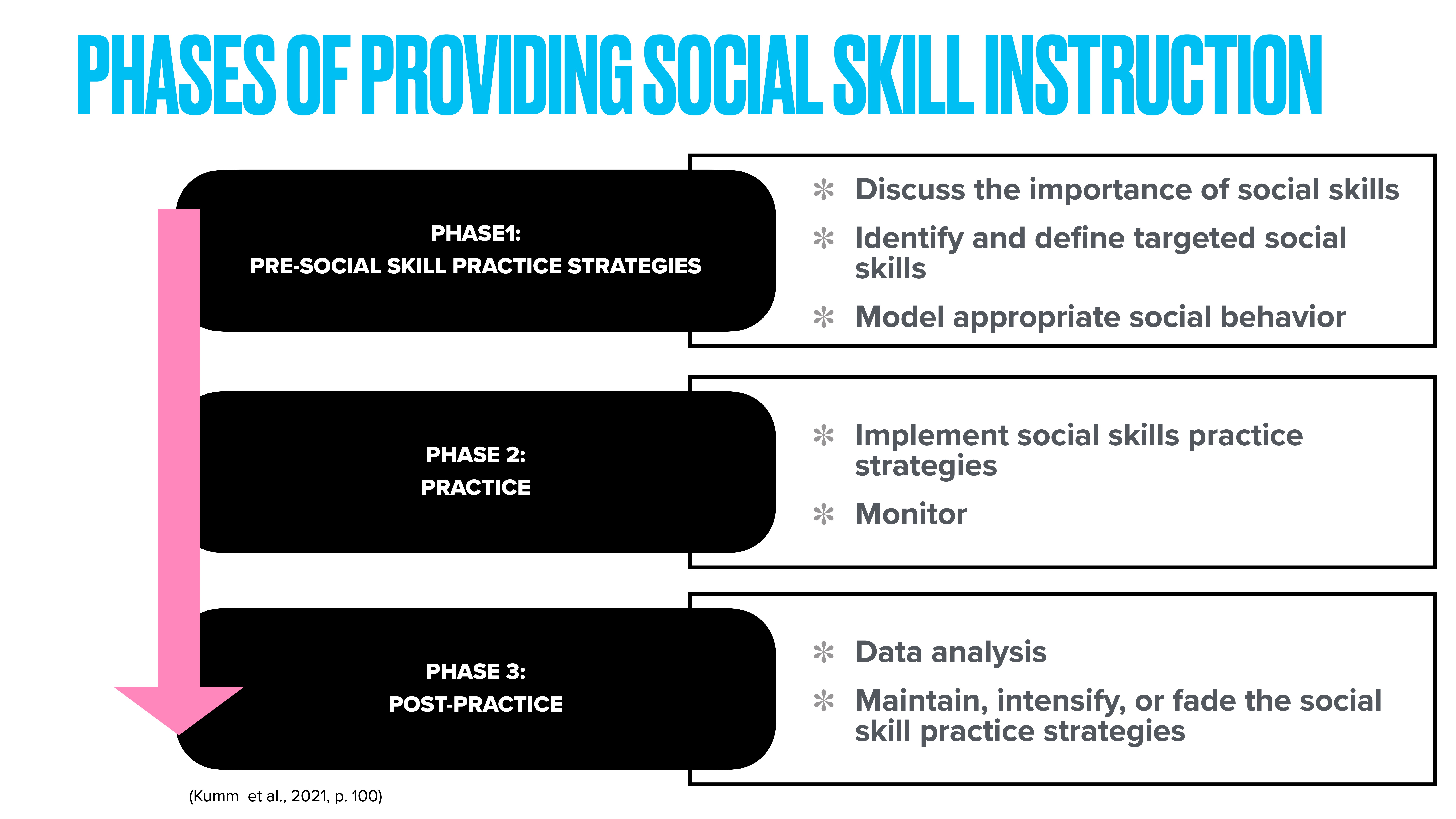 Flowchart details phases of providing social skill instruction: pre-social skill strategies, practice, and post-practice. Includes discussion, implementation, monitoring, and data analysis. Arrows indicate process flow. (Source: Kumm et al., 2021).