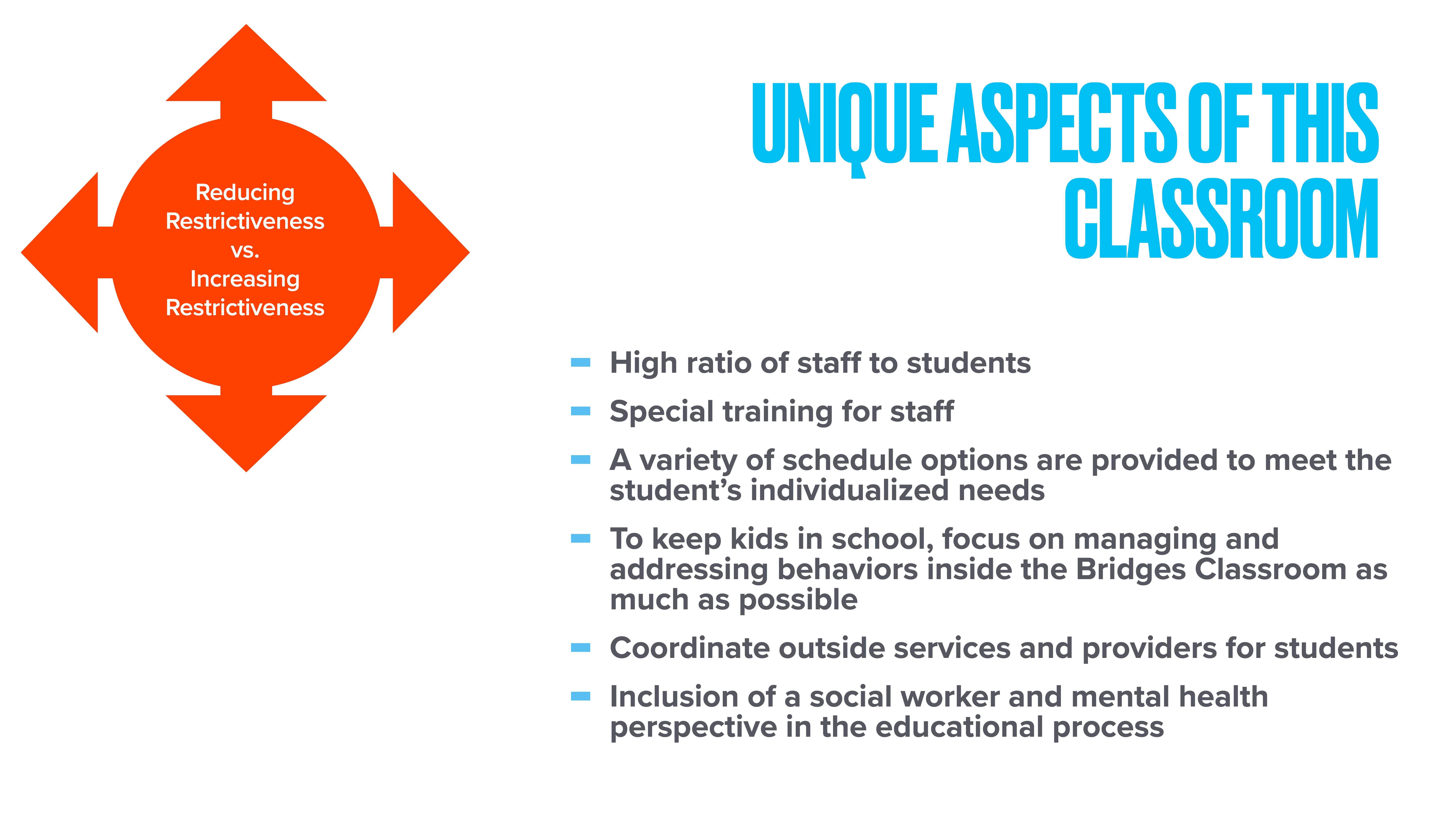 **Object:** Slide content  **Action:** Describing unique classroom aspects  **Context:** Presentation slide with orange directional arrows and blue text**Text:**- 'Reducing Restrictiveness vs. Increasing Restrictiveness' (orange arrow)- 'UNIQUE ASPECTS OF THIS CLASSROOM'  - High ratio of staff to students  - Special training for staff  - Schedule options for individualized needs  - Manage behaviors, keep kids in school  - Coordinate external services  - Include social worker, mental health perspective
