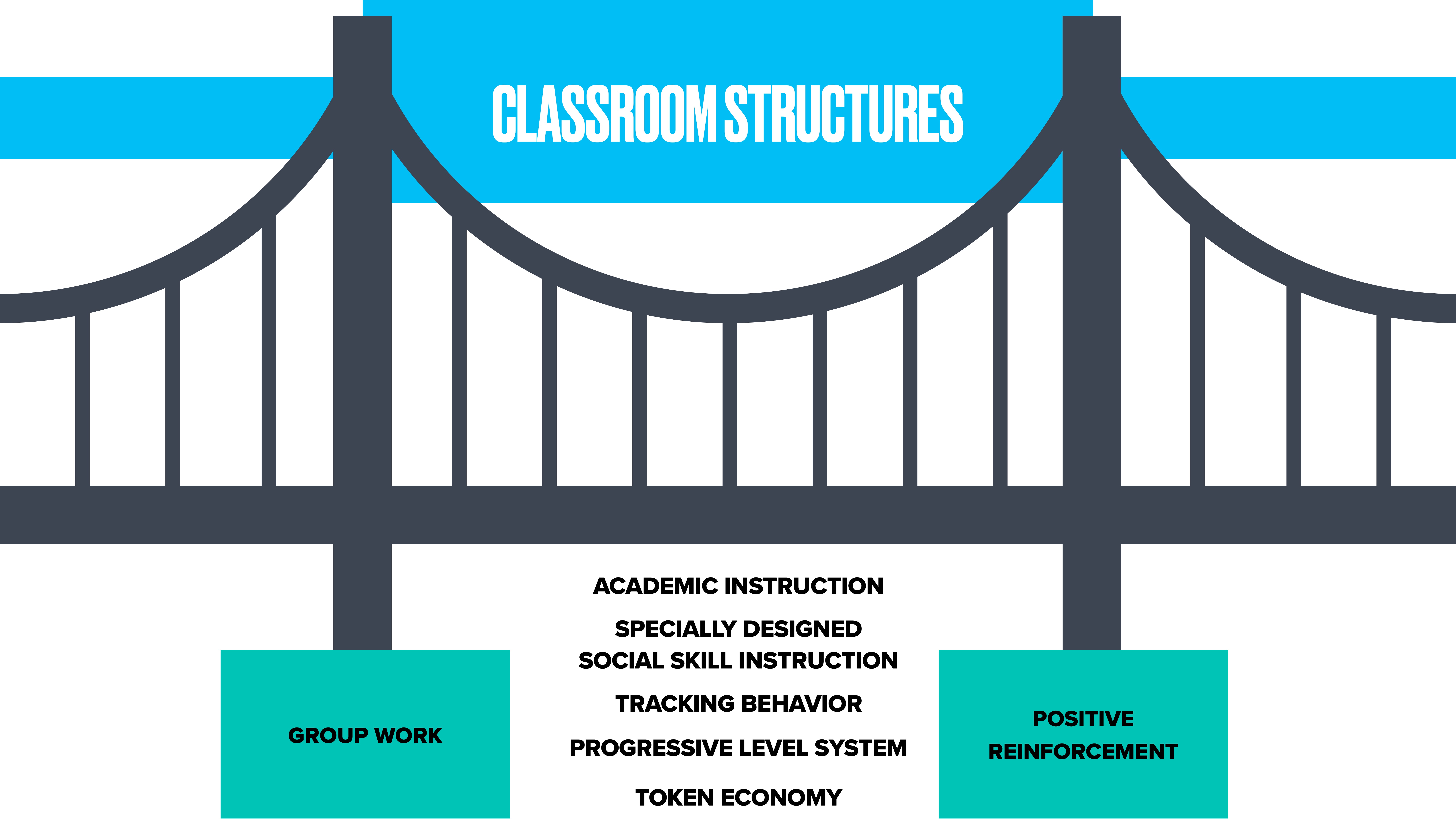Bridge illustration connects educational concepts; text states: 'CLASSROOM STRUCTURES.' Focus areas: 'Group Work' and 'Positive Reinforcement.' Methods listed include academic instruction, social skill instruction, tracking behavior, progressive level system, and token economy.