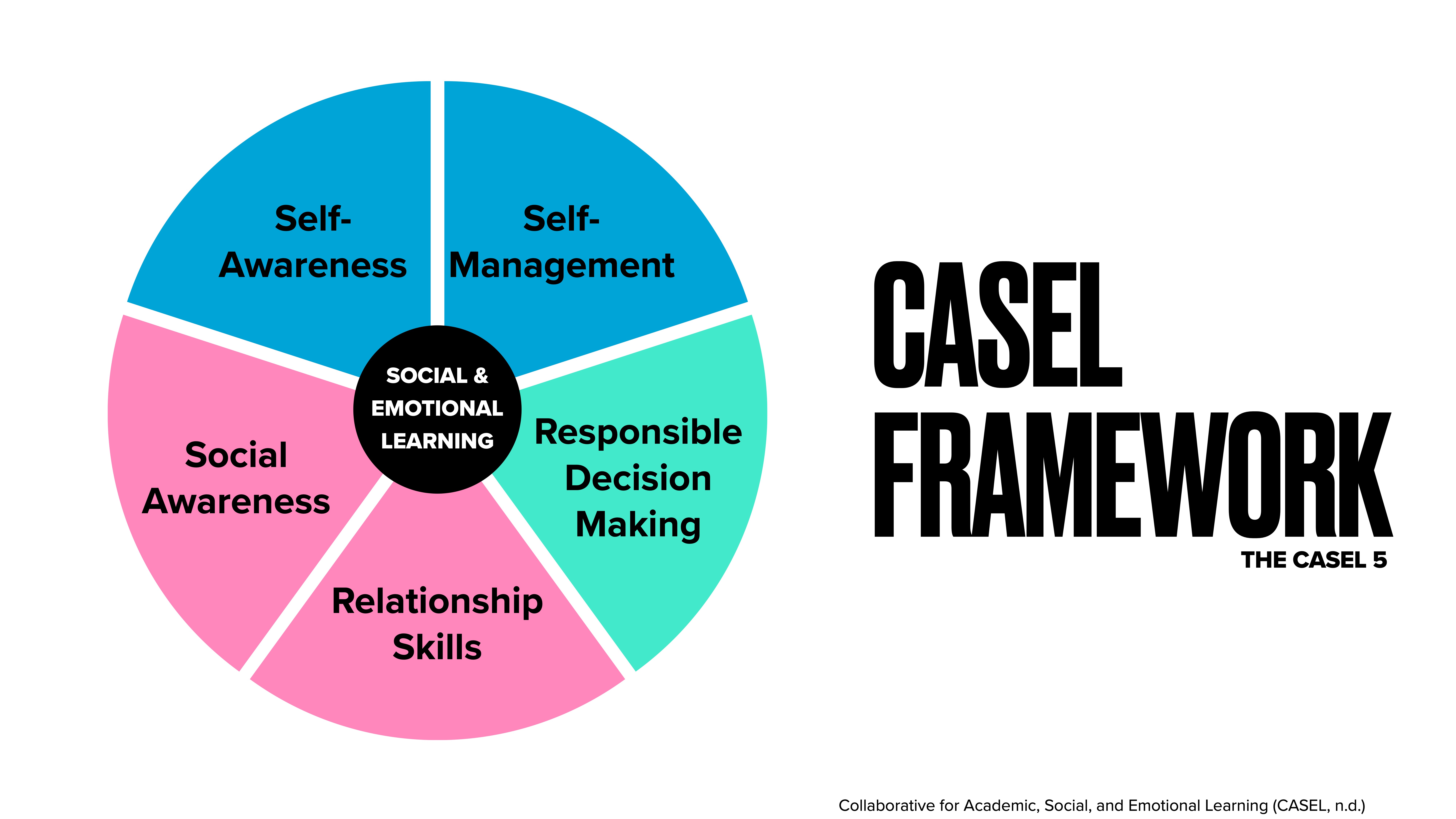 A colorful pie chart illustrates the 'CASEL Framework,' highlighting five components of social and emotional learning: self-awareness, self-management, social awareness, relationship skills, and responsible decision-making. Text: 'CASEL FRAMEWORK' and 'Collaborative for Academic, Social, and Emotional Learning (CASEL, n.d.)'.