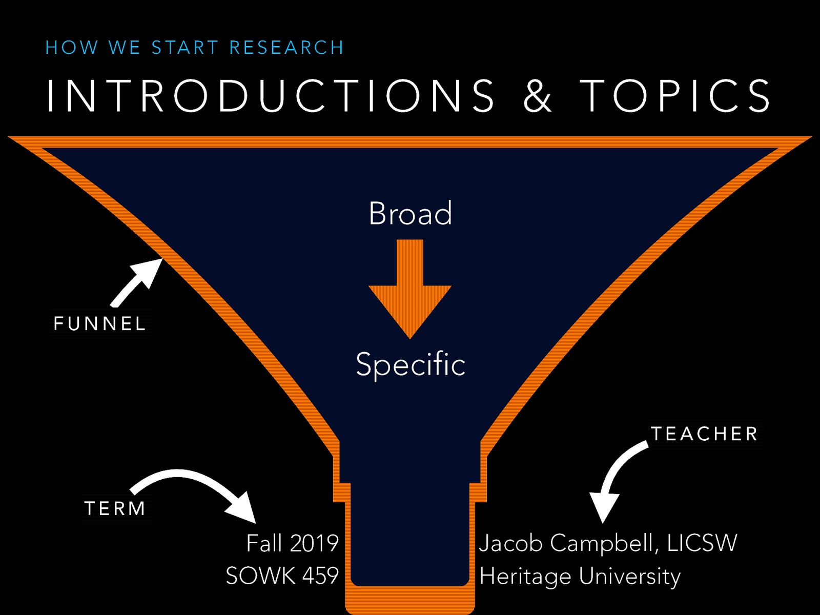 H O W W E S TA R T R E S E A R C H INTRODUCTIONS & TOPICS Broad FUNNEL Specific TEACHER TERM Fall 2019 SOWK 459 Jacob Campbell, LICSW Heritage University