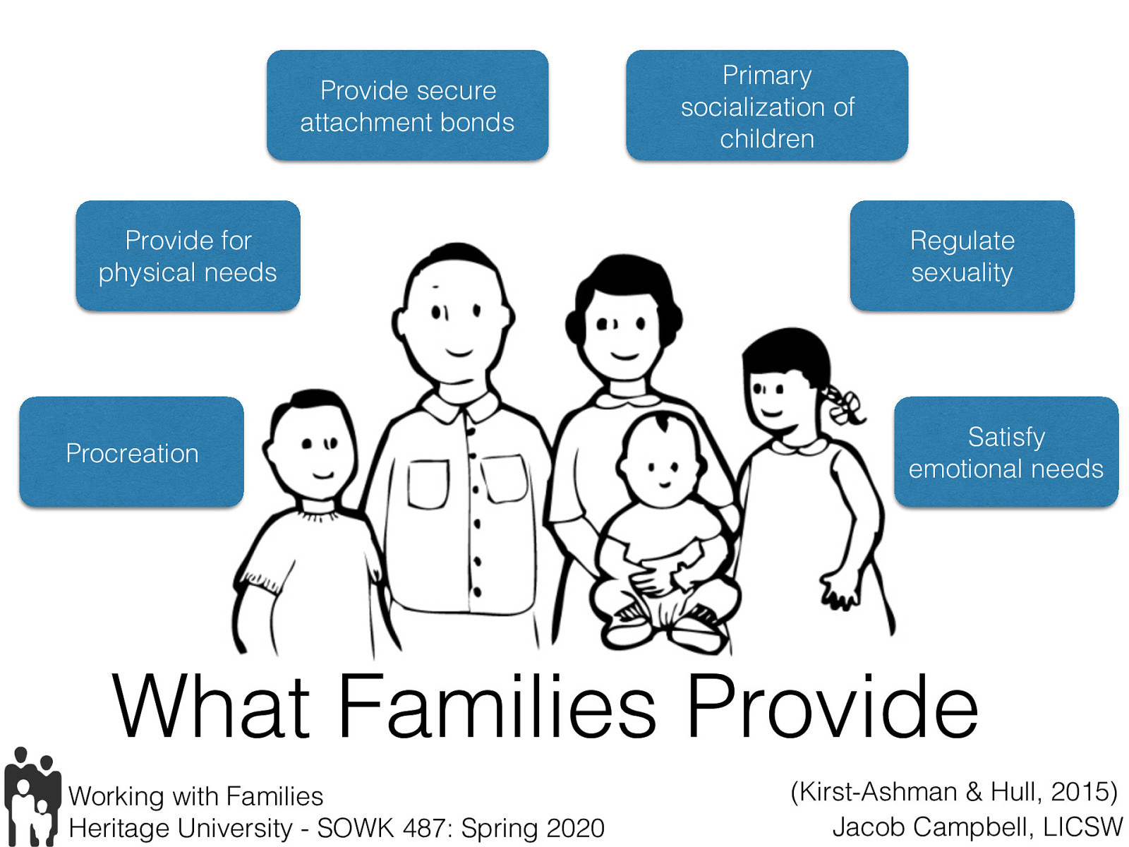 The following are the general described functions of families:   Procreation: Families ensure the evolutionary survival of the human species.  Provide for physical needs: Families obtain and distribute resources that are instrumental for physical health and economic survival.  Provide secure attachment bonds: Families provide members with a sense of psychological security and safety.  Primary socialization of children: Families teach and reinforce social norms and rules necessary for successful performance in the social world.  Regulate sexuality: Family structure establishes boundaries that limit sexual relationships among its members (e.g., incest).  Satisfy emotional needs: Families provide members with affection, companion- ship, and a sense of belonging. 
