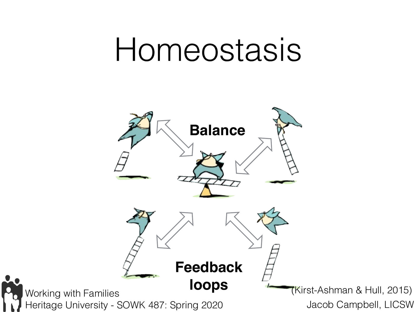  “Homeostasis is a systems concept that describes the tendency of a system to maintain or preserve equilibrium or balance. In essence, homeostasis is a conservative property of family systems that strives to maintain the status quo” (p. 255)   Homeostasis operates through a pattern of feedback loops to reinforce the status quo and to preserve the family structure.    Feedback loops are cycles of interactions, or expected interactions, that are used to exert influence over families and family members.  Balance: With these feedback loops, families are always trying to get back to their homeostasis or balance.. 
