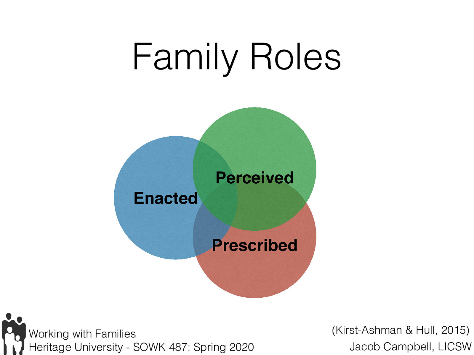  “Roles are generally understood patterns of behavior that are accepted by family members as part of their individual identities.” (p. 259)   Enacted: In an enacted role, the family member engages in the actual behavior relative to her status or position (example mother). Prescribed: members are influenced by the expectations that others hold with regard to a social position. Perceived: A perceived role involves the expectations of self relative to one’s social position. 
