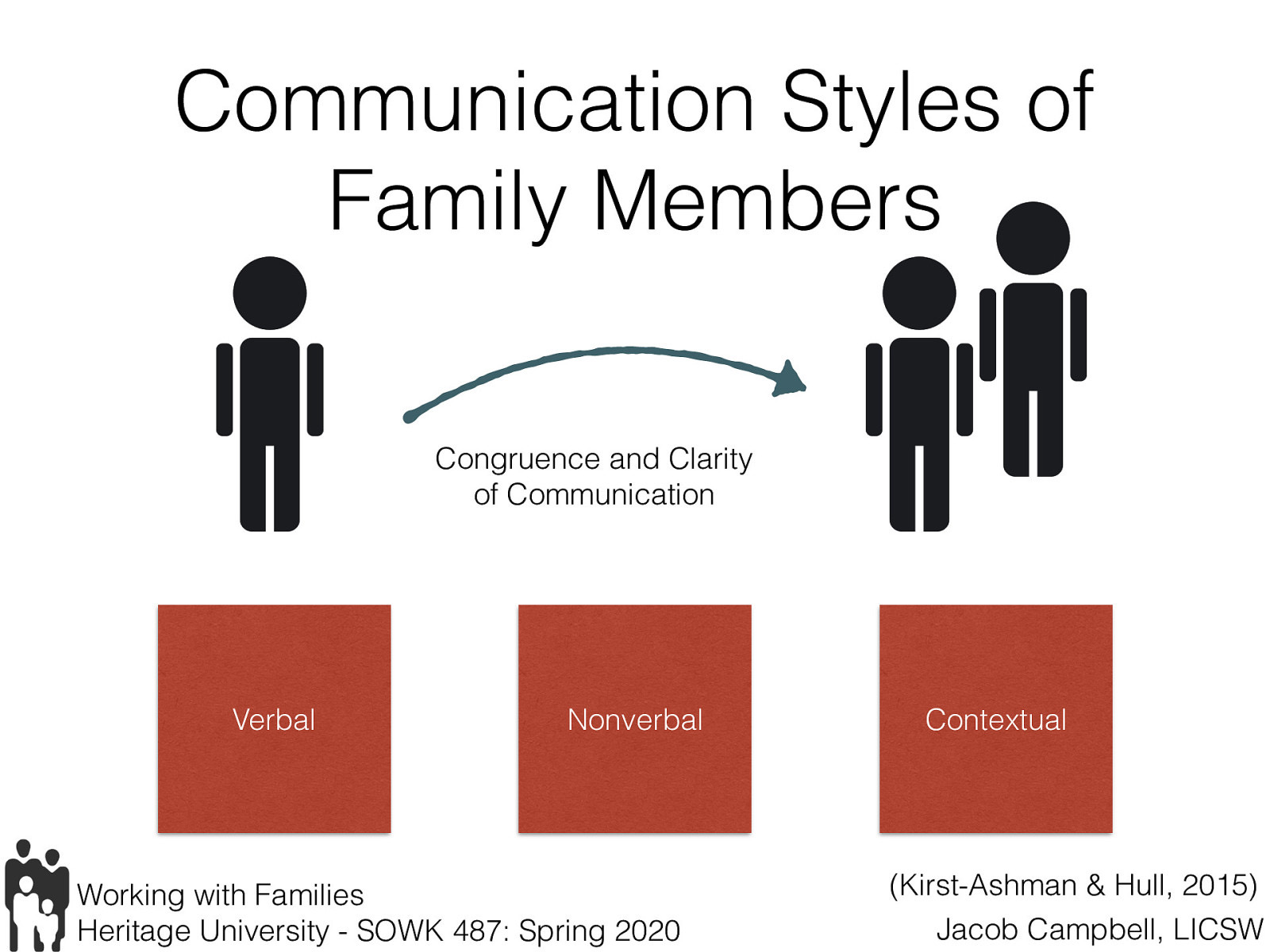  Looking for patterns and styles of communication with in families is another important area to consider. This frequently means examining…   Congruence and Clarity of Communication, which includes verbal, non-verbal and contextual.   [Whole Class Activity - Discussion] What are some of the types of things that we are looking for verbally and non verbally (as discussed in micro skills last semester)?   Especially in working with families, we are on the look out for patterns   Watching for patterns  Verbal communication patterns…  Who talks a lot Who talks rarely What tone of voice does mom use with son… etc   Nonverbal communication can involve facial expressions, eye contact, and posture  Where do they all sit? How close do they sit [Story] Working for the CRC, and watching the seating for while doing family sessions.     Using techniques  Being warm, empathic, and genuine Using interviewing techniques.   Family interaction and communication are more complicated because more individuals are involved.   Looking for patterns and styles of communication with in families is another important area to consider. This frequently means examining… 
