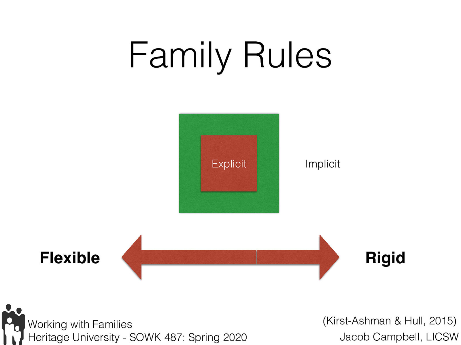  The explicit and implicit rules found in a family system may be either flexible or rigid, depending on con- text and time.  [Whole Class Activity] What are some rules that families might have?
