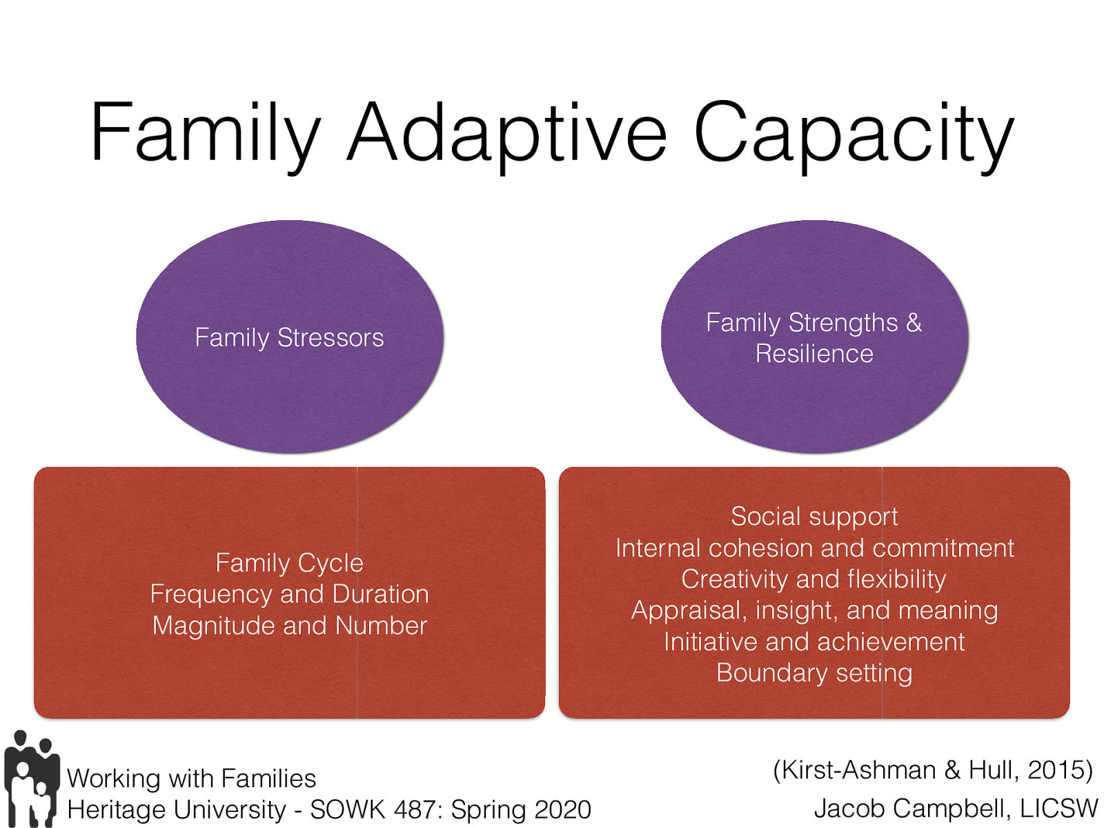  “The adaptive capacity of any given family refers to the extent to which the family can achieve its functioning goals, given the demands of family and social life. As the family faces demands from its environment and challenges from its members, its capacity to adapt is a central property of the ability to maintain itself as a cohesive unit.” (p. 267)   These stressors can be categorized by   Family Cycle: Normative (normal) vs nonnormative (not expected)  Frequency and Duration: Acute, Chronic, Episodic Magnitude and Number: Stressful life event vs daily hassles    Family Strengths and Resilience   Social support, from the community as well as from kinship bonds. Families who have active and vital social support networks have ready access to coping resources.  Internal cohesion and commitment. Families are able to adapt to adversity when family members have a strong sense of dedication to each other and when their patterns of communication lend themselves to mutual understanding of family members’ thoughts, ideas, and feelings regarding adversity.  Creativity and flexibility. Families that strive for creative solutions to problems, including especially demonstrating flexibility in role assignments, enable families to find solutions to stressful situations.  Appraisal, insight, and meaning. When families strive to understand their difficulties and to find affirmative meaning in them, they have an increasing ability to sustain their problem-solving efforts under stress. Very often appraisal and insight are linked to family spirituality and belief systems.  Initiative and achievement. Families who are action oriented tend to approach problem solving using positive coping strategies such as cognitive coping, problem solving, and constructive emotional regulation strategies.  Boundary setting. Families with a strong sense of family structure will seek to shield its members from unhelpful, unhealthy, and destructive influences. 
