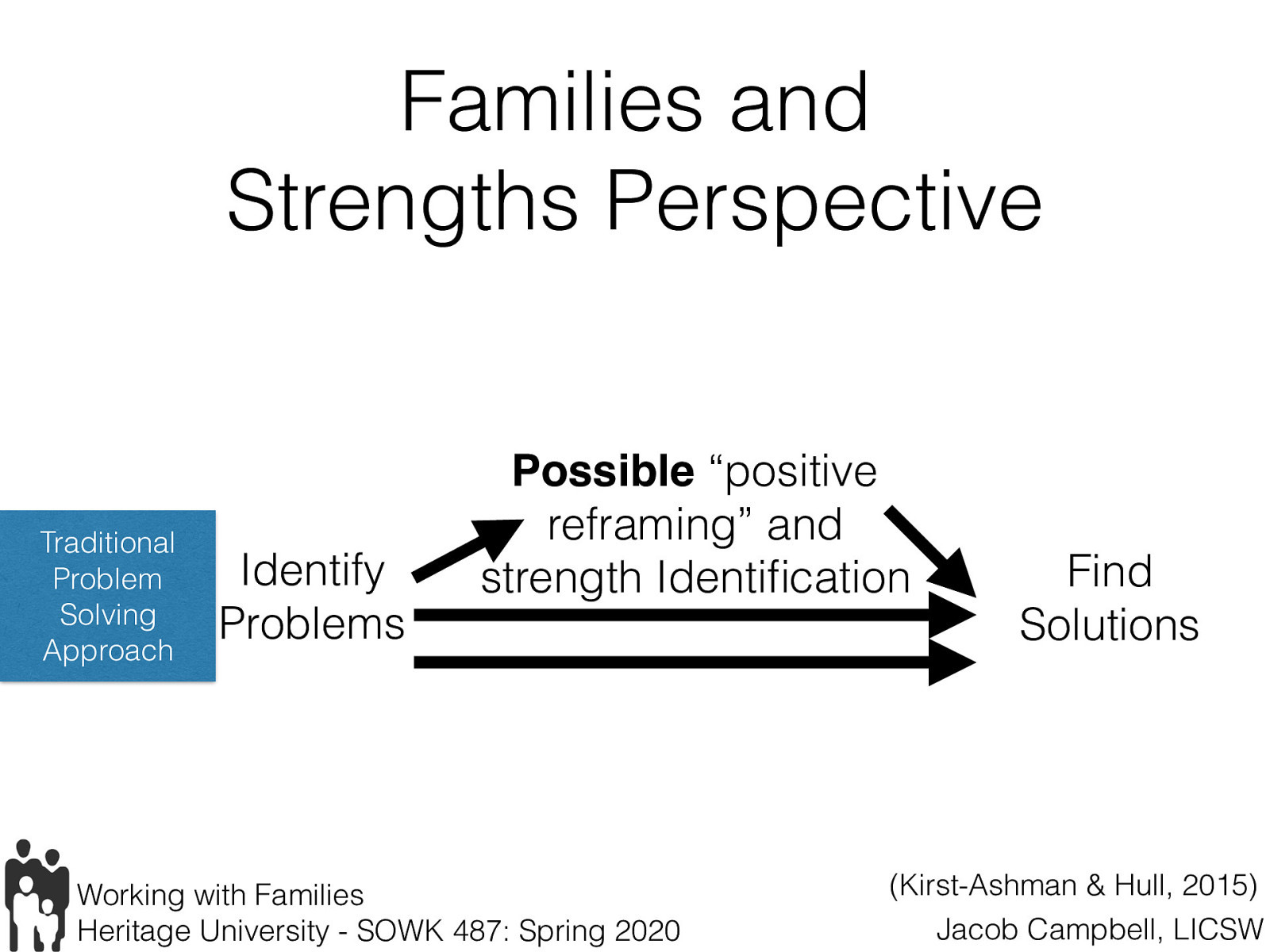 Kirst-Ashman and Hull (2015)  Using the strengths perspective is very important in working with families. The traditional problem-solving approach assumes that problems are naturally occurring part of peoples lives, misses the benefits of a strengths-based perspective.   Traditional Problem Solving Approach Identify Problems  Often times work expend most of time identifying problems   Find Solutions Possible “positive reframing” and strength Identification  Not a necessity Not functional strengths   
