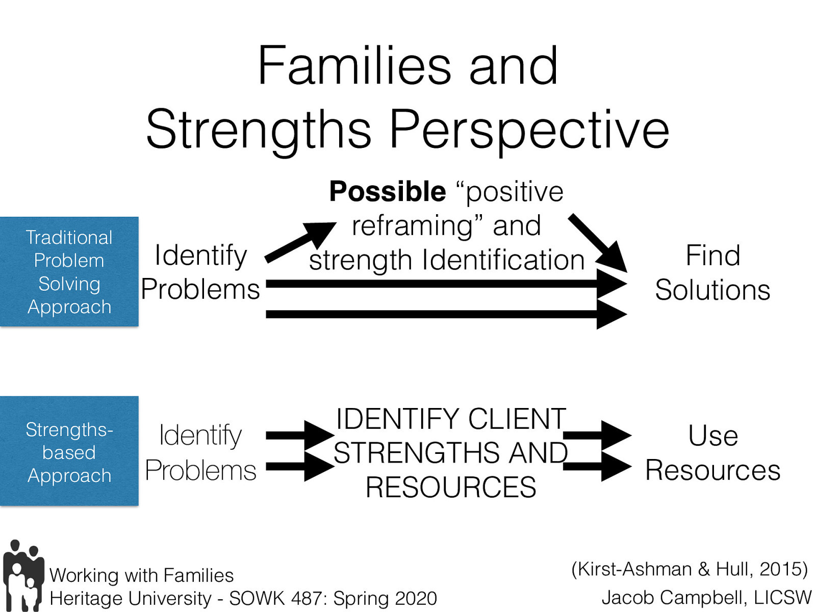 Kirst-Ashman and Hull (2015)  A strengths based approach is different than the traditional model for problem solving.   Strengths-based approach Identify problems  Less emphasis Still important   Identify client strengths and resources  “A constant focus on identifying client strengths and resources and mobilizing resources that directly or indirectly improve the problem situation.” (p. 363 citing p. 123) Functional strengths vs. reframing in a positive manner   Use resources to improve the problematic circumstances  Using strengths to get solutions and implement.   
