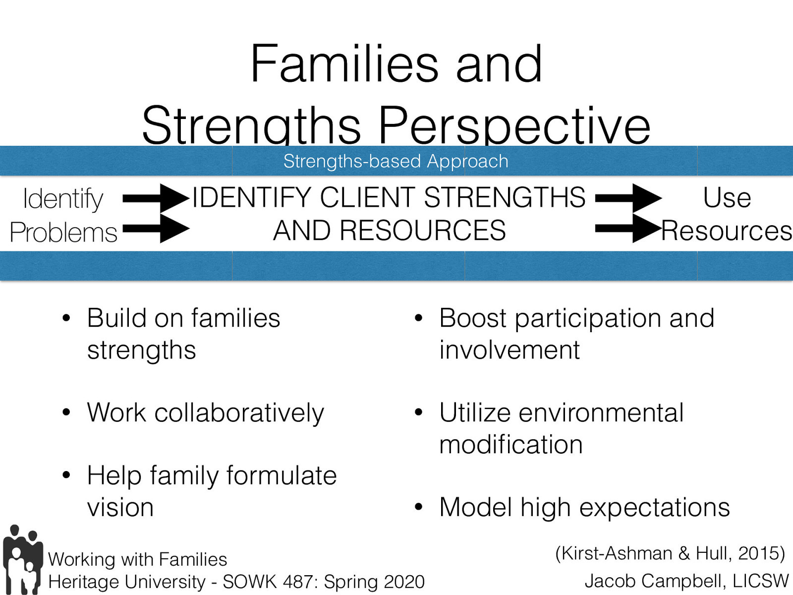 Kirst-Ashman and Hull (2015)  There are a number of particular strategies we can use to implement strengths in our work with families.   Build on families strengths  Families have an inherent desire to “meet needs and reach goals…” Some strengths to look at…  Survivor’s pride Hope for the future The ability to understand another’s needs and perspectives Ability to identify and make choices about individual / family goals   [Discussion] This goes from concrete and functional to more unsure. How can these strengths be functional?   Work collaboratively  Families are experts on their own lives / strengths, resources, and capacities Same as client / cultural expertDraw out what are doing already… Think SFBT looking for exceptions    Help family formulate vision  Think SFBT the Magic question  Vision (writing a vision statement) / priorities (group problem solving what’s most important) / value activities (ranking values) …   Boost participation and involvement  Talking about directed family time “When do you feel the closet together”   Utilize environmental modification  Often times making changes to the environment can have the largest impact on a families functioning. Think “you are who you hang with” Think removing alcohol   Model high expectations  When we have high expectations, people perform better Think about grading for Heritage classes   
