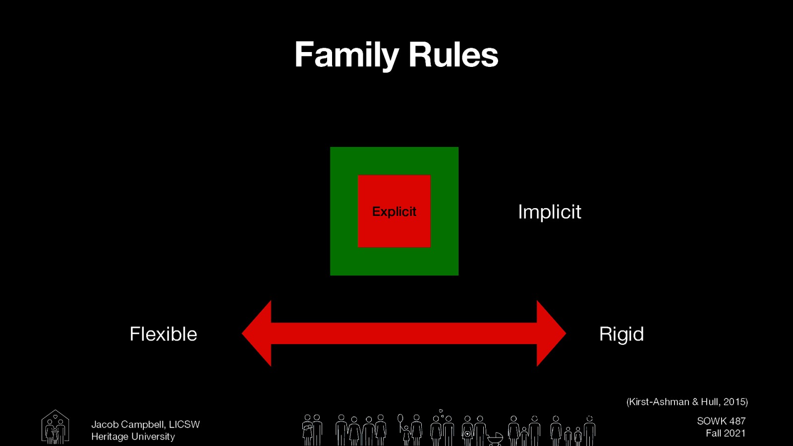  The explicit and implicit rules found in a family system may be either flexible or rigid, depending on con- text and time.  [Whole Class Activity] What are some rules that families might have?
