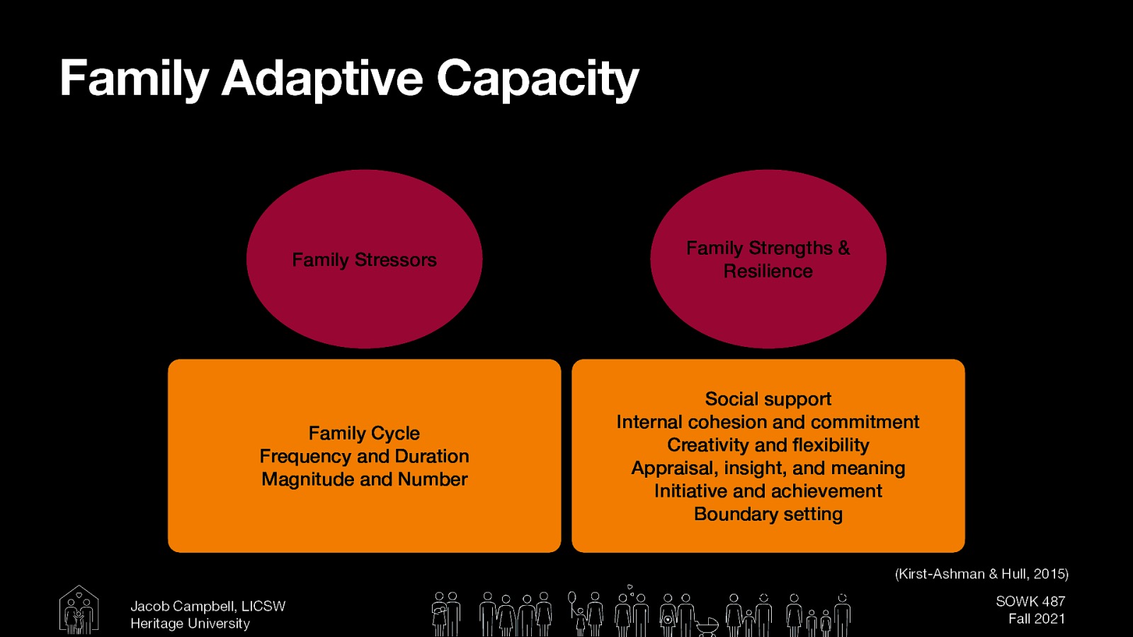  “The adaptive capacity of any given family refers to the extent to which the family can achieve its functioning goals, given the demands of family and social life. As the family faces demands from its environment and challenges from its members, its capacity to adapt is a central property of the ability to maintain itself as a cohesive unit.” (p. 267)   These stressors can be categorized by   Family Cycle: Normative (normal) vs nonnormative (not expected)  Frequency and Duration: Acute, Chronic, Episodic Magnitude and Number: Stressful life event vs daily hassles    Family Strengths and Resilience   Social support, from the community as well as from kinship bonds. Families who have active and vital social support networks have ready access to coping resources.  Internal cohesion and commitment. Families are able to adapt to adversity when family members have a strong sense of dedication to each other and when their patterns of communication lend themselves to a mutual understanding of family members’ thoughts, ideas, and feelings regarding adversity.  Creativity and flexibility. Families that strive for creative solutions to problems, including especially demonstrating flexibility in role assignments, enable families to find solutions to stressful situations.  Appraisal, insight, and meaning. When families strive to understand their difficulties and to find affirmative meaning in them, they have an increasing ability to sustain their problem-solving efforts under stress. Very often appraisal and insight are linked to family spirituality and belief systems.  Initiative and achievement. Families who are action-oriented tend to approach problem-solving using positive coping strategies such as cognitive coping, problem-solving, and constructive emotional regulation strategies.  Boundary setting. Families with a strong sense of family structure will seek to shield its members from unhelpful, unhealthy, and destructive influences. 
