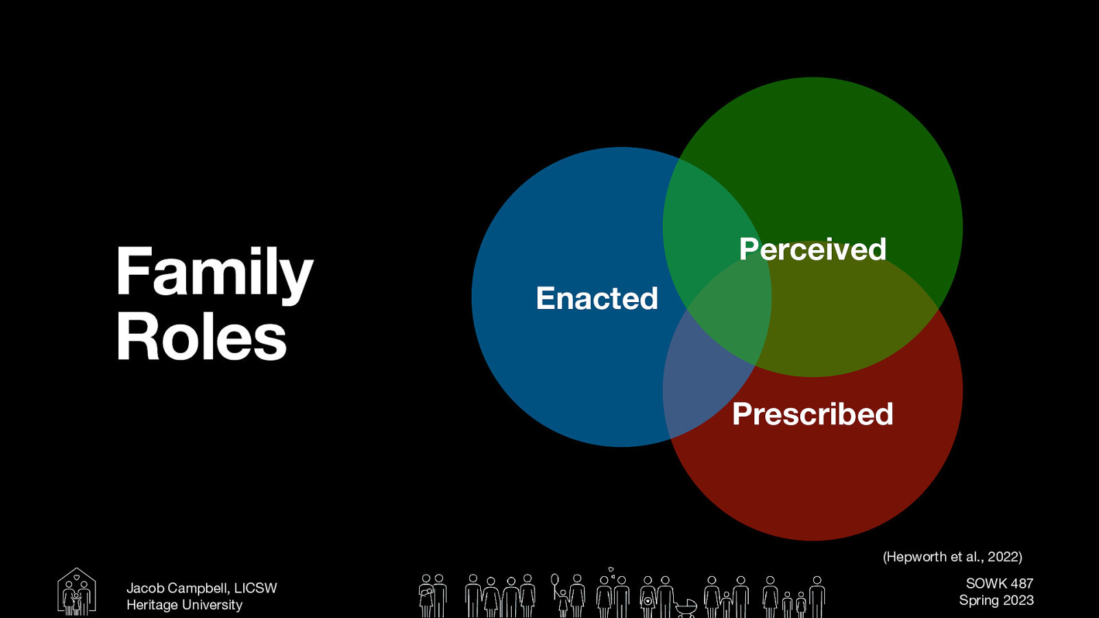 Family Roles Perceived Enacted Prescribed (Hepworth et al., 2022) Jacob Campbell, LICSW Heritage University SOWK 487 Spring 2023
