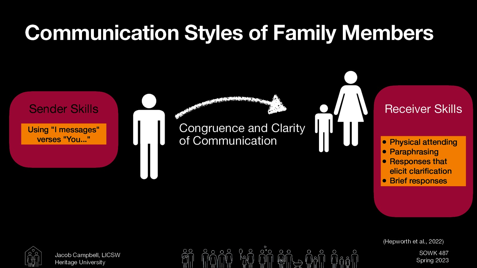 Communication Styles of Family Members Sender Skills Using “I messages” verses “You…” Receiver Skills Congruence and Clarity of Communication • Physical attending • Paraphrasing • Responses that • elicit clari cation Brief responses (Hepworth et al., 2022) fi Jacob Campbell, LICSW Heritage University SOWK 487 Spring 2023
