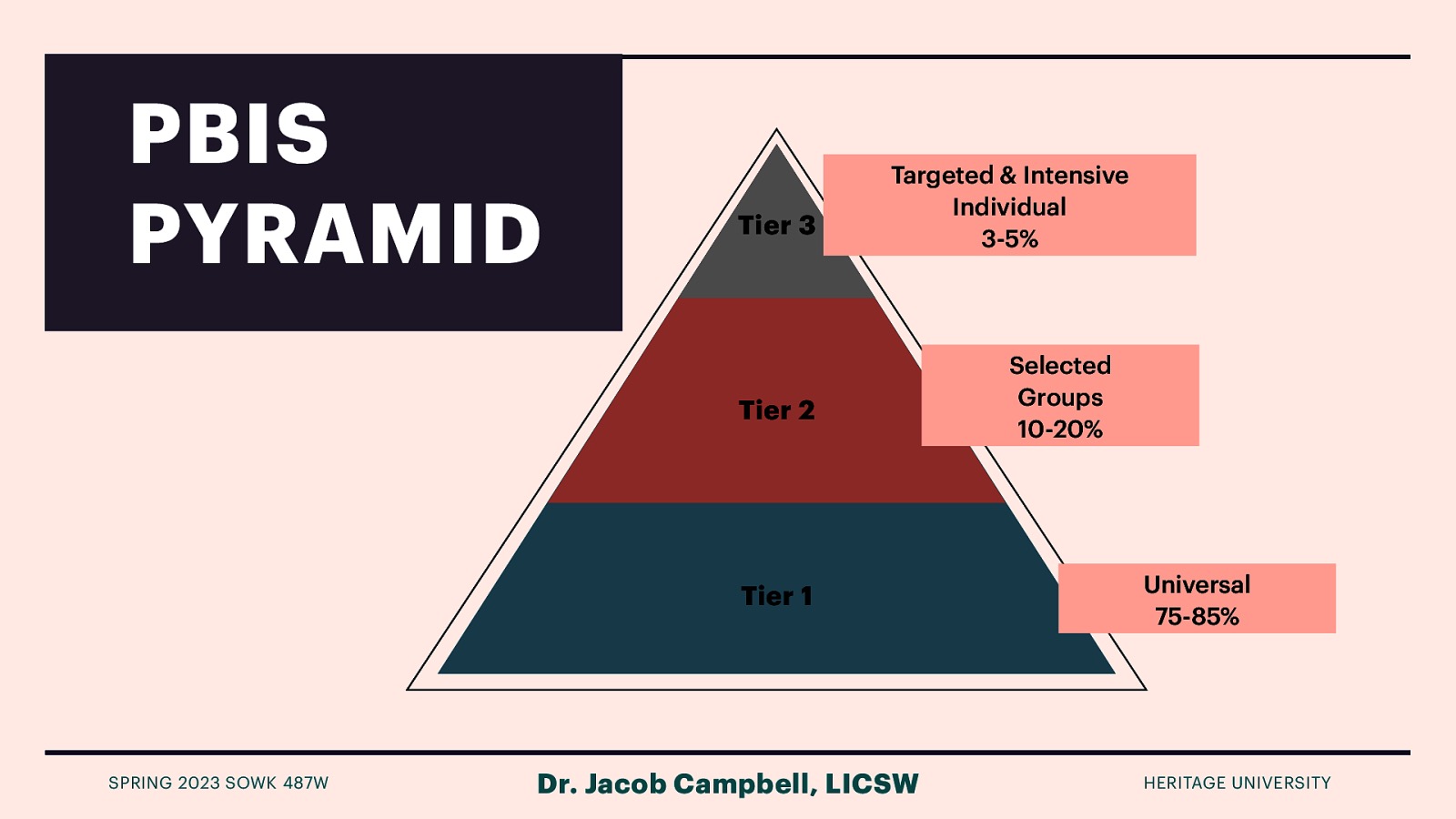 PBIS PYRAMID Tier 3 Targeted & Intensive Individual 3-5% Tier 2 Tier 1 SPRING 2023 SOWK 487W Dr. Jacob Campbell, LICSW Selected Groups 10-20% Universal 75-85% HERITAGE UNIVERSITY
