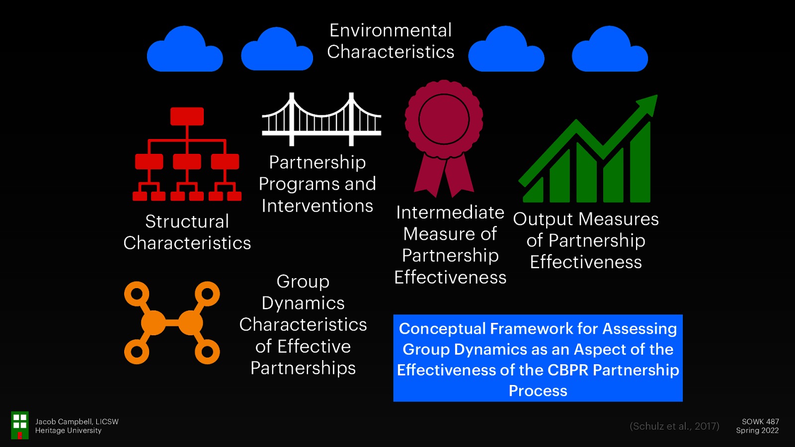 Environmental Characteristics Structural Characteristics Partnership Programs and Interventions Group Dynamics Characteristics of Effective Partnerships ff Jacob Campbell, LICSW Heritage University Intermediate Output Measures Measure of of Partnership Partnership Effectiveness Effectiveness Conceptual Framework for Assessing Group Dynamics as an Aspect of the E ectiveness of the CBPR Partnership Process (Schulz et al., 2017) SOWK 487 Spring 2022
