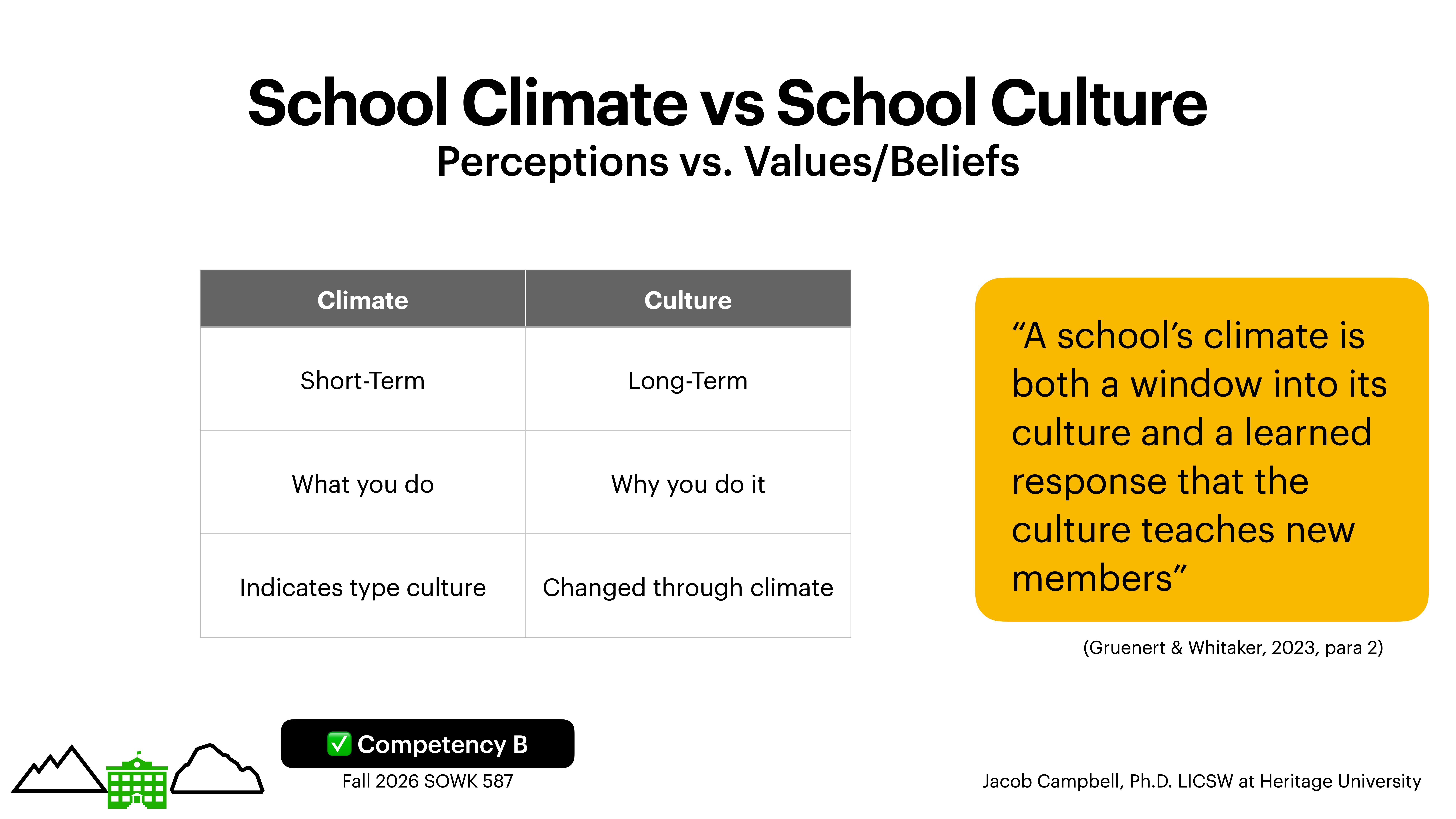 Chart contrasting 'School Climate vs School Culture'; climate described as short-term and action-oriented, culture as long-term and belief-driven. Includes quote, 'A school’s climate is both a window into its culture and a learned response that the culture teaches new members' (Gruenert & Whitaker, 2023, para 2). Labels: Competency B, Fall 2026 SOWK 587, Jacob Campbell, Ph.D. LICSW at Heritage University.
