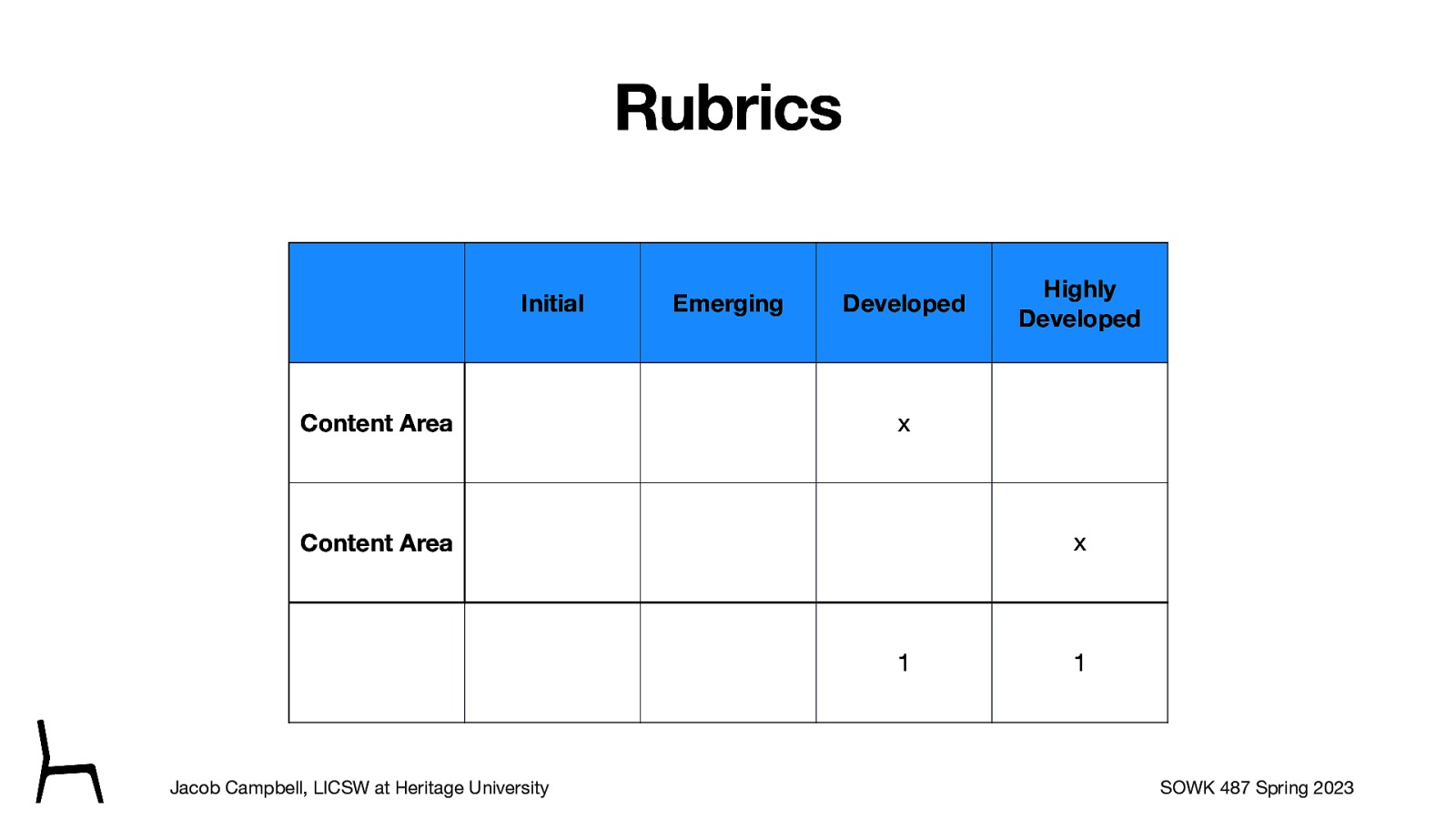 Rubrics Initial Content Area Emerging Developed x x Content Area 1 Jacob Campbell, LICSW at Heritage University Highly Developed 1 SOWK 487 Spring 2023
