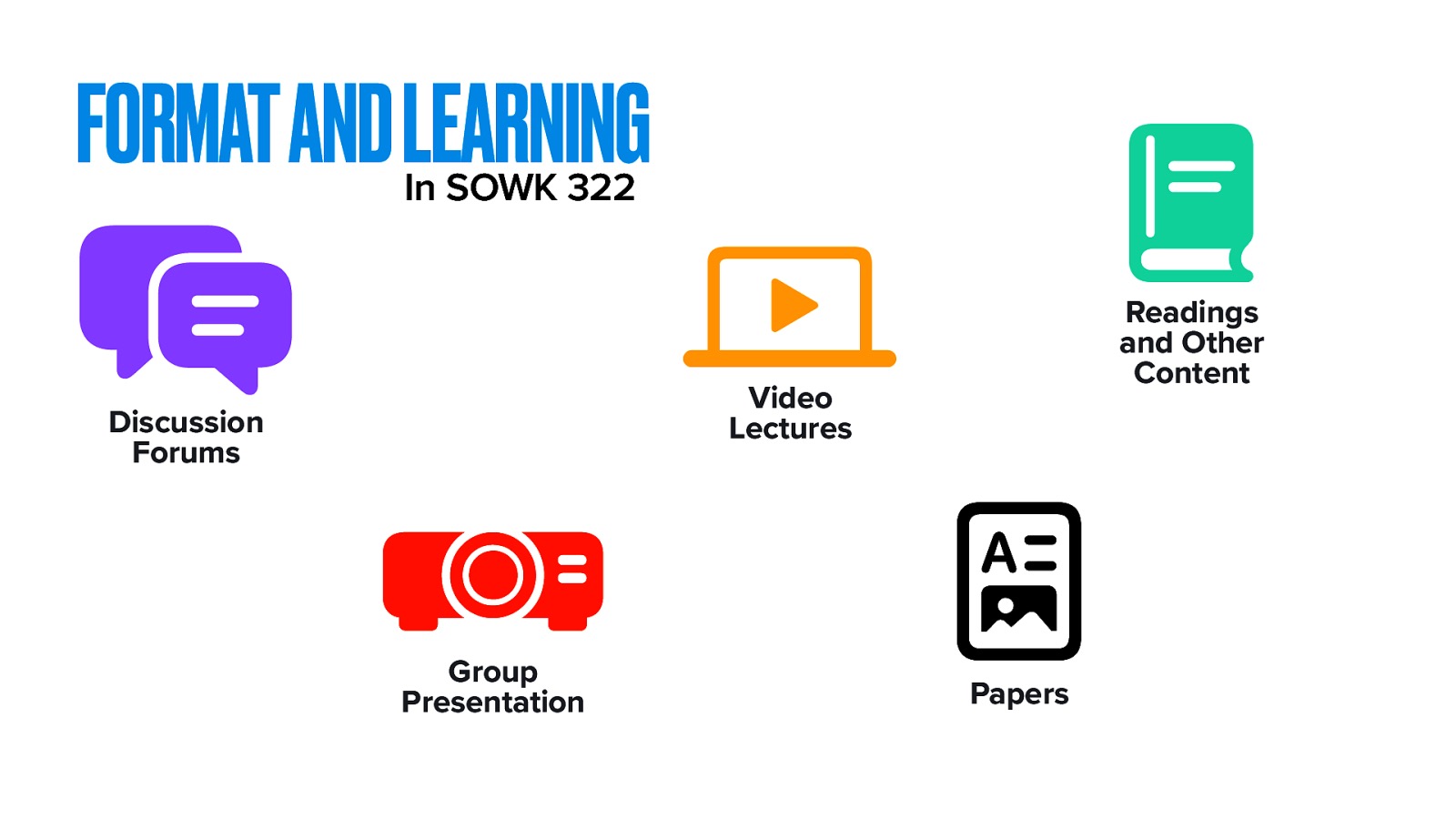 􀉅 􀫘 􁏵 􁒯 􂃨 FORMAT AND LEARNING In SOWK 322 Readings and Other Content Video Lectures Discussion Forums Group Presentation Papers
