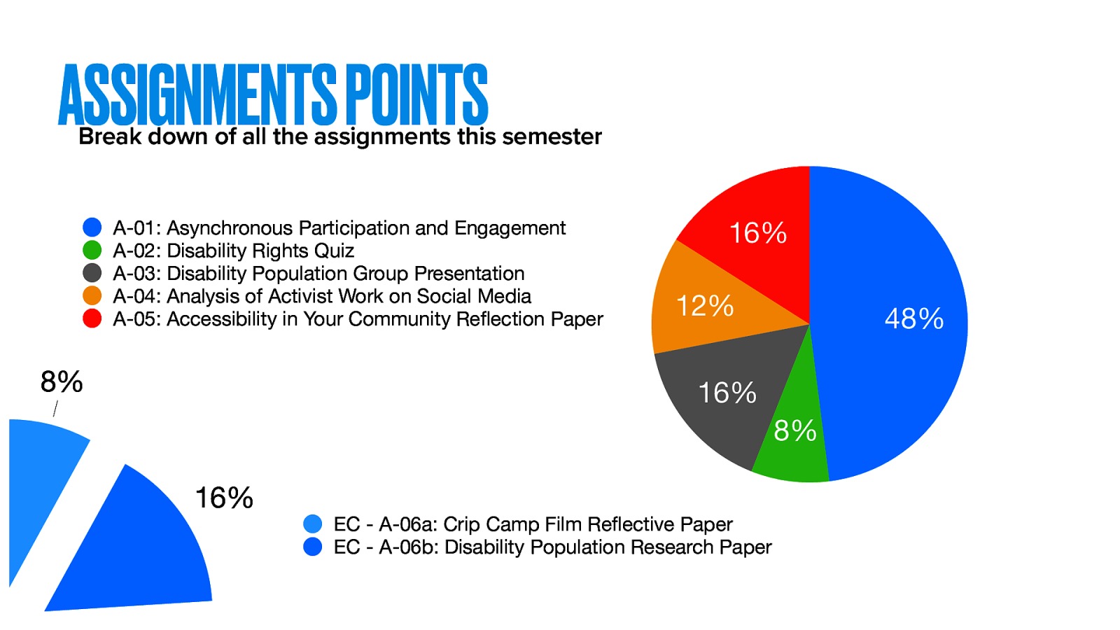 ASSIGNMENTS POINTS Break down of all the assignments this semester A-01: Asynchronous Participation and Engagement A-02: Disability Rights Quiz A-03: Disability Population Group Presentation A-04: Analysis of Activist Work on Social Media A-05: Accessibility in Your Community Re ection Paper 8% 16% 12% 48% 16% 8% 16% fl fl EC - A-06a: Crip Camp Film Re ective Paper EC - A-06b: Disability Population Research Paper
