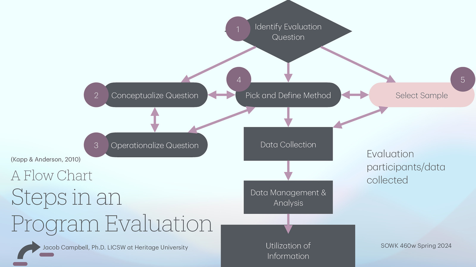 1 Identify Ev lu tion Question 5 4 2 Conceptu lize Question Pick nd De ine Method 3 Oper tion lize Question D t Collection (K pp & Anderson, 2010) A Flow Chart Steps in an Program Evaluation a a a a a f a a a a a a a a a a a a a a a a a a a a a a J cob C mpbell, Ph.D. LICSW t Herit ge University Select S mple Ev lu tion p rticip nts/d t collected D t M n gement & An lysis Utiliz tion of Inform tion SOWK 460w Spring 2024
