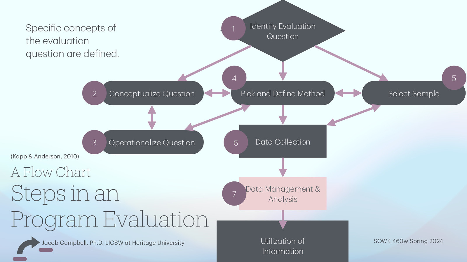 Speci ic concepts of the ev lu tion question re de ined. 1 Identify Ev lu tion Question 5 4 2 Conceptu lize Question 3 Oper tion lize Question Pick nd De ine Method 6 D t Collection 7 D t M n gement & An lysis Select S mple (K pp & Anderson, 2010) A Flow Chart Steps in an Program Evaluation a a f a f a a a a a a a a a f a a a a a a a a a a a a J cob C mpbell, Ph.D. LICSW t Herit ge University Utiliz tion of Inform tion SOWK 460w Spring 2024
