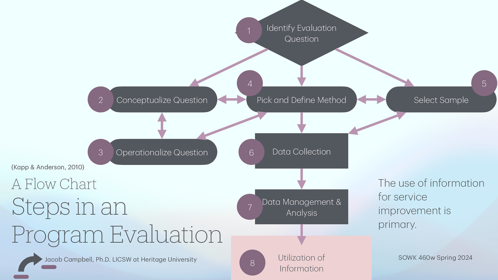 1 Identify Ev lu tion Question 5 4 2 Conceptu lize Question 3 Oper tion lize Question Pick nd De ine Method 6 Select S mple D t Collection (K pp & Anderson, 2010) A Flow Chart Steps in an Program Evaluation a a a a f a a a a a a a a a a a a a a a a a a a J cob C mpbell, Ph.D. LICSW t Herit ge University 7 8 D t M n gement & An lysis Utiliz tion of Inform tion The use of inform tion for service improvement is prim ry. SOWK 460w Spring 2024
