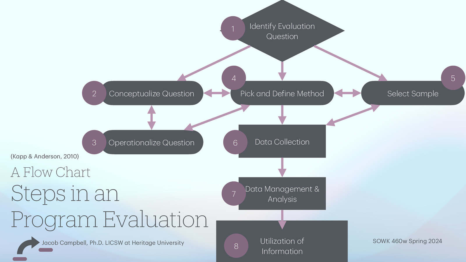 1 Identify Ev lu tion Question 5 4 2 Conceptu lize Question 3 Oper tion lize Question Pick nd De ine Method 6 D t Collection 7 D t M n gement & An lysis Select S mple (K pp & Anderson, 2010) A Flow Chart Steps in an Program Evaluation a a a f a a a a a a a a a a a a a a a a a a J cob C mpbell, Ph.D. LICSW t Herit ge University 8 Utiliz tion of Inform tion SOWK 460w Spring 2024
