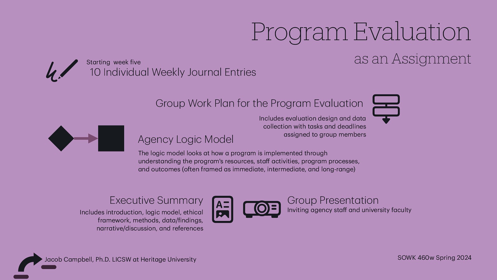 as an Assignment St rting week ive 10 Individu l Weekly Journ l Entries Group Work Pl n for the Progr m Ev lu tion Agency Logic Model Includes ev lu tion design nd d t collection with t sks nd de dlines ssigned to group members The logic model looks t how progr m is implemented through underst nding the progr m’s resources, st ctivities, progr m processes, nd outcomes (often fr med s immedi te, intermedi te, nd long-r nge) Executive Summ ry Includes introduction, logic model, ethic l fr mework, methods, d t / indings, n rr tive/discussion, nd references a a a a a a a a ff a a a a a a a a a a a a a a f a a a a a a a a a a a ff a a a f a a a a a a a a a Group Present tion Inviting gency st nd university f culty SOWK 460w Spring 2024 J cob C mpbell, Ph.D. LICSW t Herit ge University a 􁤑 􀐕 a a 􀉅 􁒮 Program Evaluation
