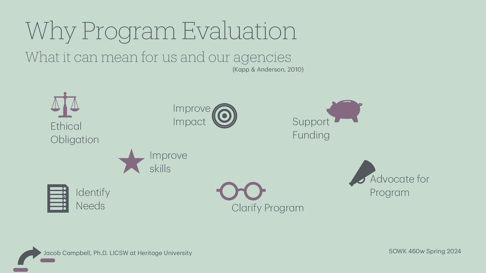 Why Program Evaluation What it can mean for us and our agencies (K pp & Anderson, 2010) Improve Imp ct Ethic l Oblig tion Support Funding Improve skills Identify Needs a a a a a a a a a a a a J cob C mpbell, Ph.D. LICSW t Herit ge University Advoc te for Progr m Cl rify Progr m SOWK 460w Spring 2024
