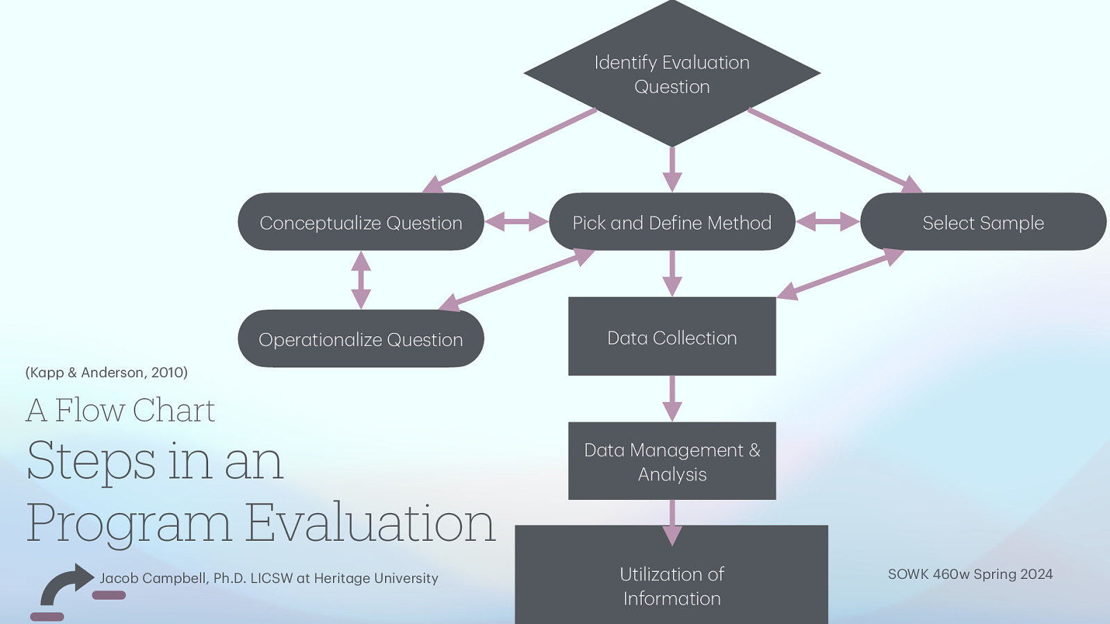 Identify Ev lu tion Question Conceptu lize Question Pick nd De ine Method Oper tion lize Question D t Collection Select S mple (K pp & Anderson, 2010) A Flow Chart Steps in an Program Evaluation a a a f a a a a a a a a a a a a a a a a a a J cob C mpbell, Ph.D. LICSW t Herit ge University D t M n gement & An lysis Utiliz tion of Inform tion SOWK 460w Spring 2024
