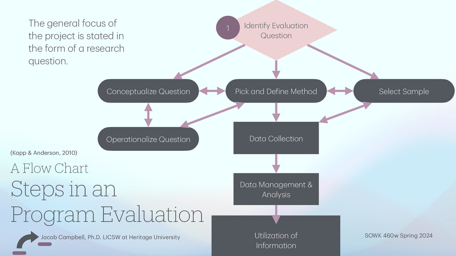 The gener l focus of the project is st ted in the form of rese rch question. 1 Identify Ev lu tion Question Conceptu lize Question Pick nd De ine Method Oper tion lize Question D t Collection Select S mple (K pp & Anderson, 2010) A Flow Chart Steps in an Program Evaluation a a a a a a a f a a a a a a a a a a a a a a a a a a J cob C mpbell, Ph.D. LICSW t Herit ge University D t M n gement & An lysis Utiliz tion of Inform tion SOWK 460w Spring 2024
