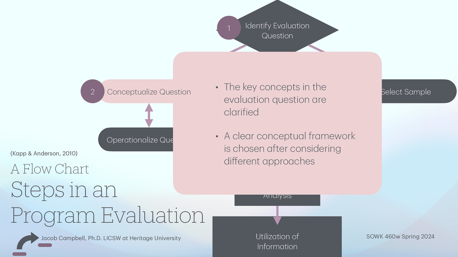 1 2 Conceptu lize Question Oper tion lize Question (K pp & Anderson, 2010) A Flow Chart Steps in an Program Evaluation a a a a a a a a f a a a a a a a a a a a f a a a a a a a ff a a a a a J cob C mpbell, Ph.D. LICSW t Herit ge University Identify Ev lu tion Question • ThePick keynd concepts in the De ine Method ev lu tion question re cl ri ied Select S mple • A cle Dr conceptu t Collectionl fr mework is chosen fter considering di erent ppro ches D t M n gement & An lysis Utiliz tion of Inform tion SOWK 460w Spring 2024
