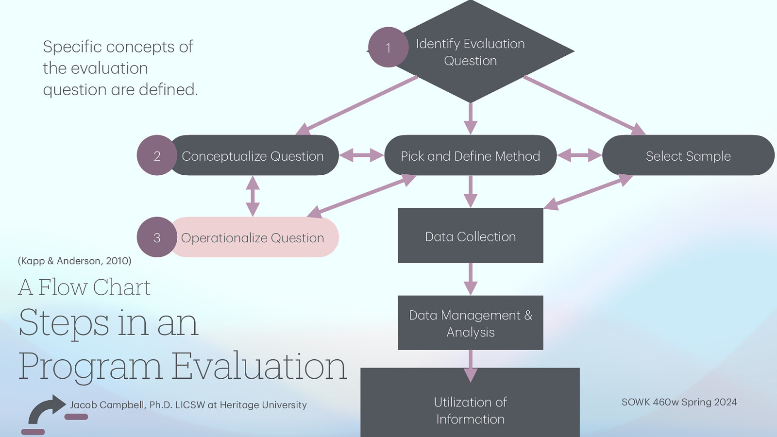 Speci ic concepts of the ev lu tion question re de ined. 1 Identify Ev lu tion Question 2 Conceptu lize Question Pick nd De ine Method 3 Oper tion lize Question D t Collection Select S mple (K pp & Anderson, 2010) A Flow Chart Steps in an Program Evaluation a a f a f a a a a a a a a a f a a a a a a a a a a a a J cob C mpbell, Ph.D. LICSW t Herit ge University D t M n gement & An lysis Utiliz tion of Inform tion SOWK 460w Spring 2024
