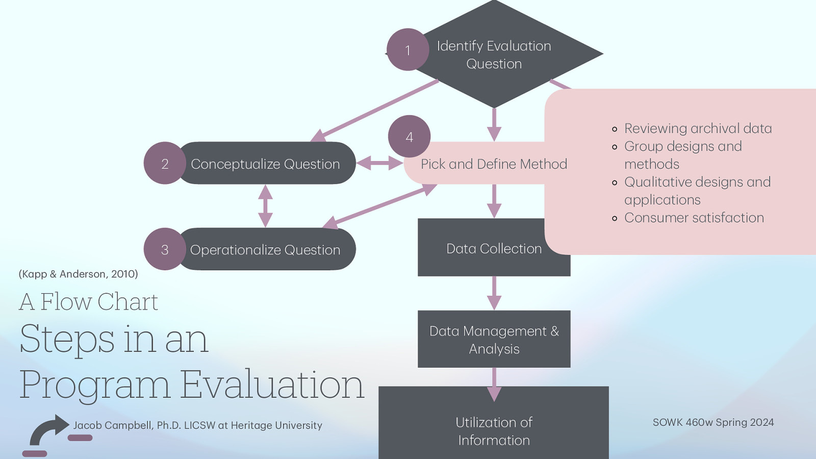 Identify Ev lu tion Question 4 2 Conceptu lize Question Pick nd De ine Method 3 Oper tion lize Question D t Collection Reviewing rchiv l d t Group designs nd methodsSelect S mple Qu lit tive designs nd pplic tions Consumer s tisf ction (K pp & Anderson, 2010) A Flow Chart Steps in an Program Evaluation a a a a a a a a a a f a a a a a a a a a a a a a a a a a a a a a J cob C mpbell, Ph.D. LICSW t Herit ge University a a 1 D t M n gement & An lysis Utiliz tion of Inform tion SOWK 460w Spring 2024
