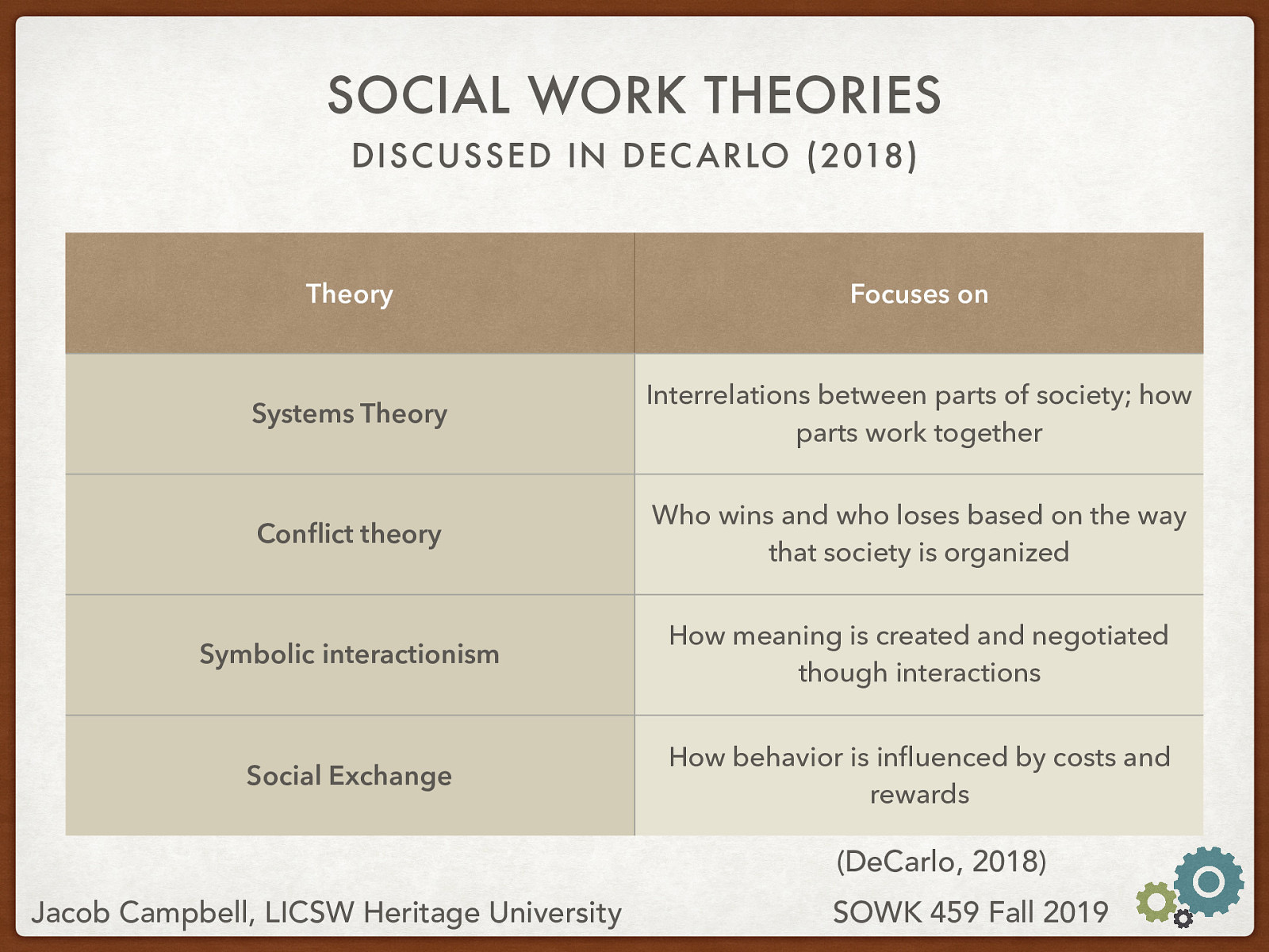  The following are some social work theories that are discussed in DeCarlo’s (2018) text. It is not a comprehensive list, but we will provide some examples of each:  Theory | Focuses on —- | —- Systems Theory | Interrelations between parts of society; how parts work together Conflict theory | Who wins and who loses based on the way that society is organized Symbolic interactionism | How meaning is created and negotiated though interactions Social Exchange | How behavior is influenced by costs and rewards
