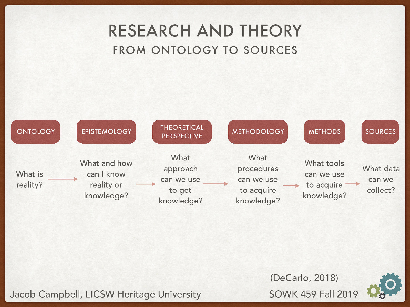  The various way that we talk and think about research follows a number of different areas of interest. This include:    Ontology: What is reality?  Epistemology: What and how can I know reality or knowledge?  Theoretical perspective: What approach can we use to get knowledge?  Methodology: What procedures can we use to acquire knowledge?  Methods: What tools can we acquire knowledge?  Sources: What data can we collect? 
