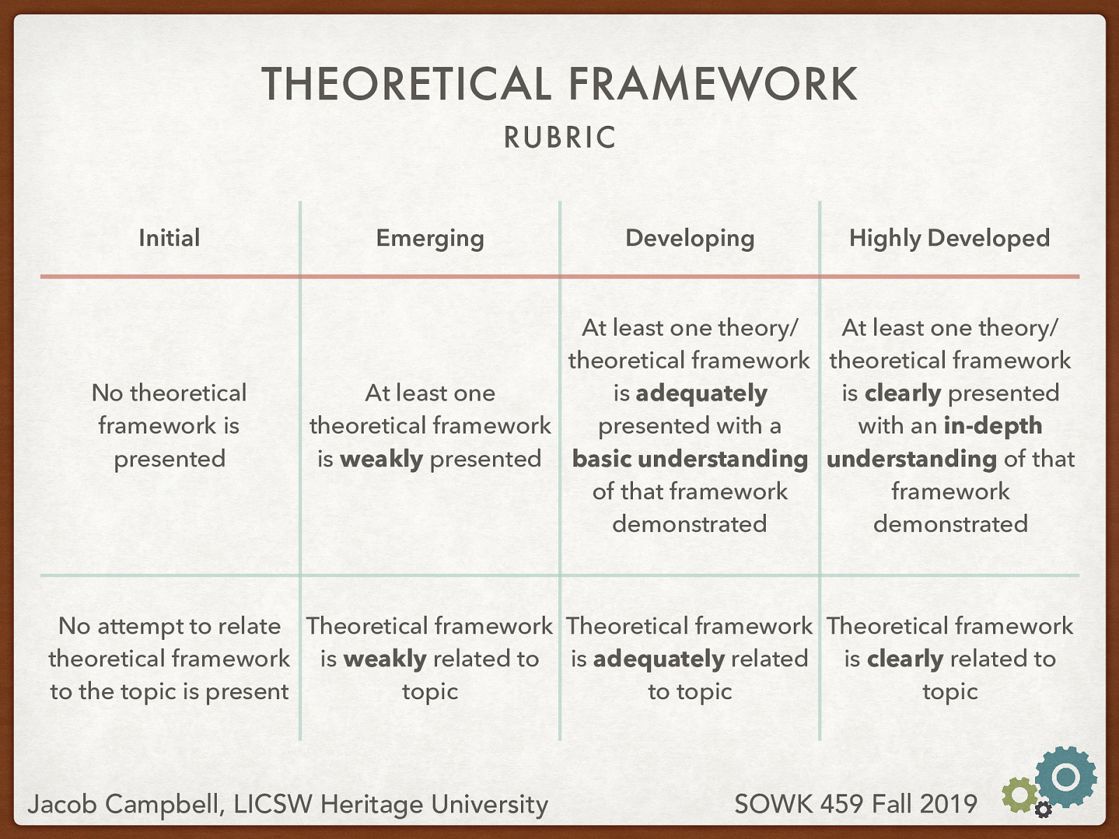  The following is the rubric that is in the syllabus  Initial | Emerging | Developing | Highly Developed —- | —- | —- | —- No theoretical framework is presented | At least one theoretical framework is weakly presented | At least one theory/theoretical framework is adequately presented with a basic understanding of that framework demonstrated | At least one theory/theoretical framework is clearly presented with an in-depth understanding of that framework demonstrated No attempt to relate theoretical framework to the topic is present | Theoretical framework is weakly related to topic | Theoretical framework is adequately related to topic | Theoretical framework is clearly related to topic
