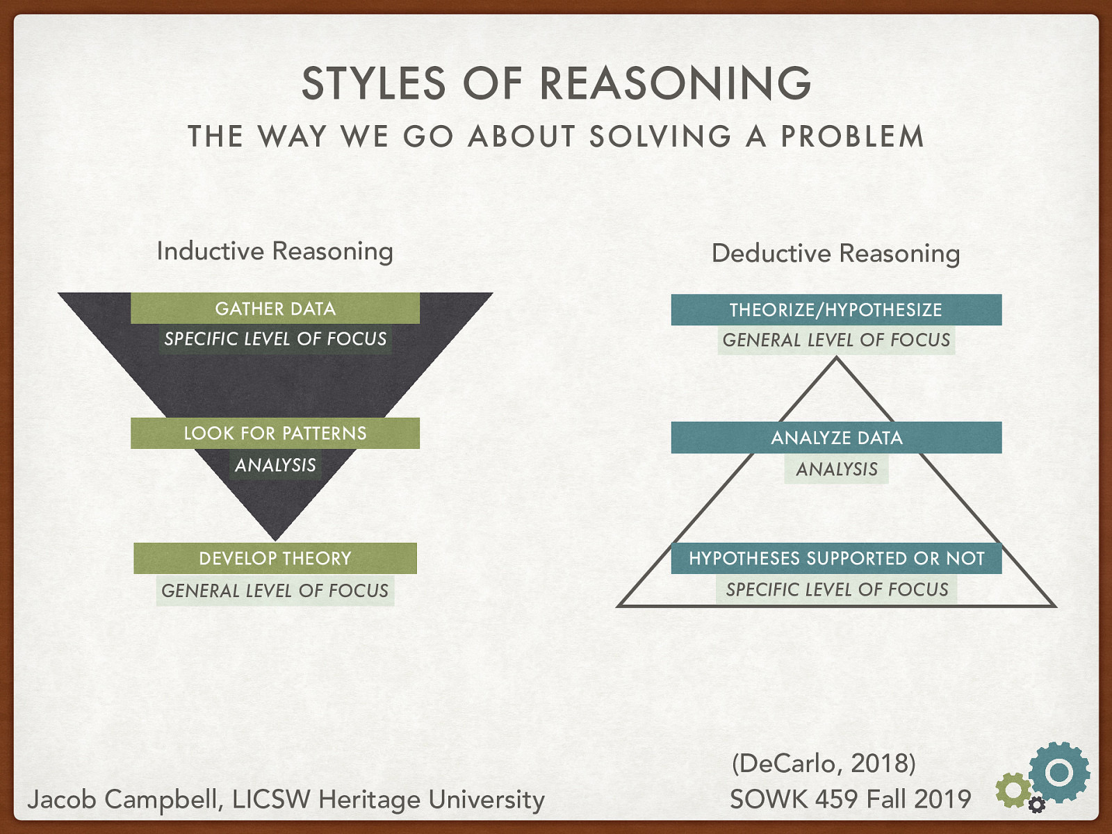  There are two ways that we go about solving a problem. These are inductive reasoning and deductive reasoning.  Inductive Reasoning: Data to theory  “start with a set of observations and then move from particular experiences to a more general set of propositions about those experiences:  Gather Data (Specific level of focus) -> Look for Patterns (Analysis) -> Develop Theory (General Level of Focus) Deductive Reasoning: theory to “truth”  “Study what others have done, reads existing theories of whatever phenomenon she is studying, and then tests hypotheses that emerge from those theories”  Theorize/Hypothesize (general level of focus) -> Analyze Data (Analysis) -> Hypotheses Supported or Not (Specific Level of Focus)
