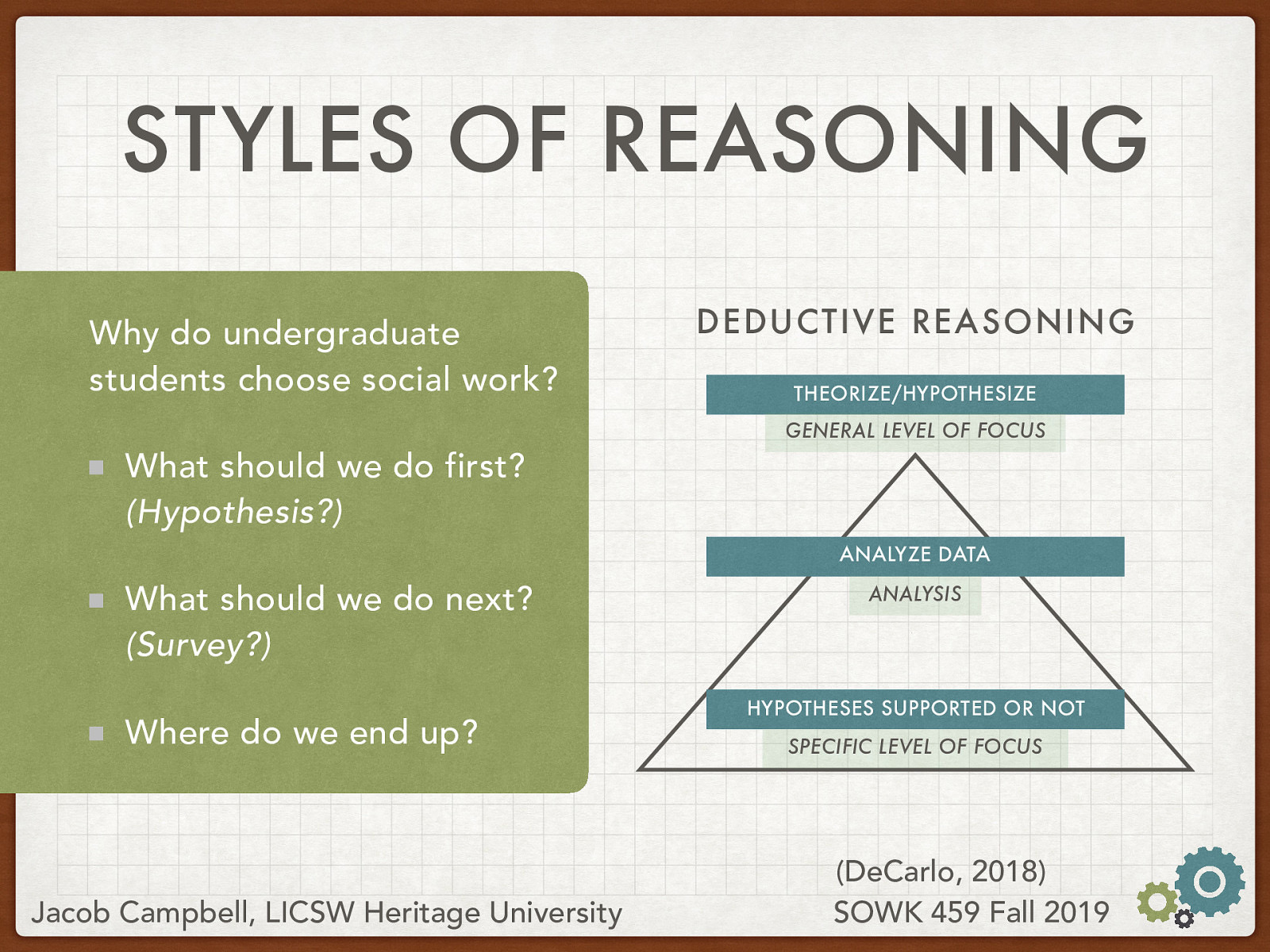 [Whole Class Activity - Discussion] Take the class through what they might think about for deductive reasoning. Why do undergraduate students choose social work?  What should we do first?(Hypothesis?) What should we do next?(Survey?) Where do we end up? 
