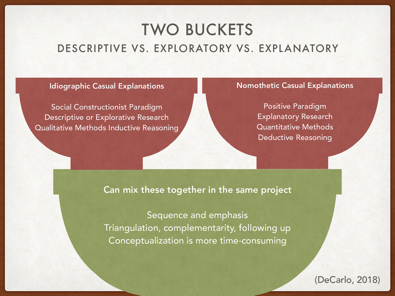 Idiographic Casual Explanations  Social Constructionist Paradigm Descriptive or Explorative Research Qualitative Methods Inductive Reasoning  Nomothetic Casual Explanations  Positive Paradigm Explanatory Research Quantitative Methods Deductive Reasoning  Can mix these together in the same project  Sequence and emphasis Triangulation, complementarity, following up Conceptualization is more time-consuming 
