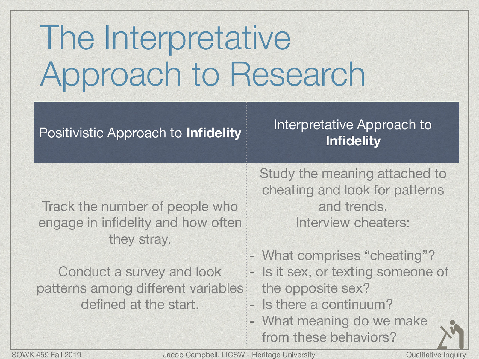 Positivistic Approach to Infidelity Track the number of people who engage in infidelity and how often they stray. Conduct a survey and look patterns among different variables defined at the start. Interpretative Approach to Infidelity Study the meaning attached to cheating and look for patterns and trends. Interview cheaters:  What comprises “cheating”? Is it sex, or texting someone of the opposite sex? Is there a continuum? What meaning do we make from these behaviors? 
