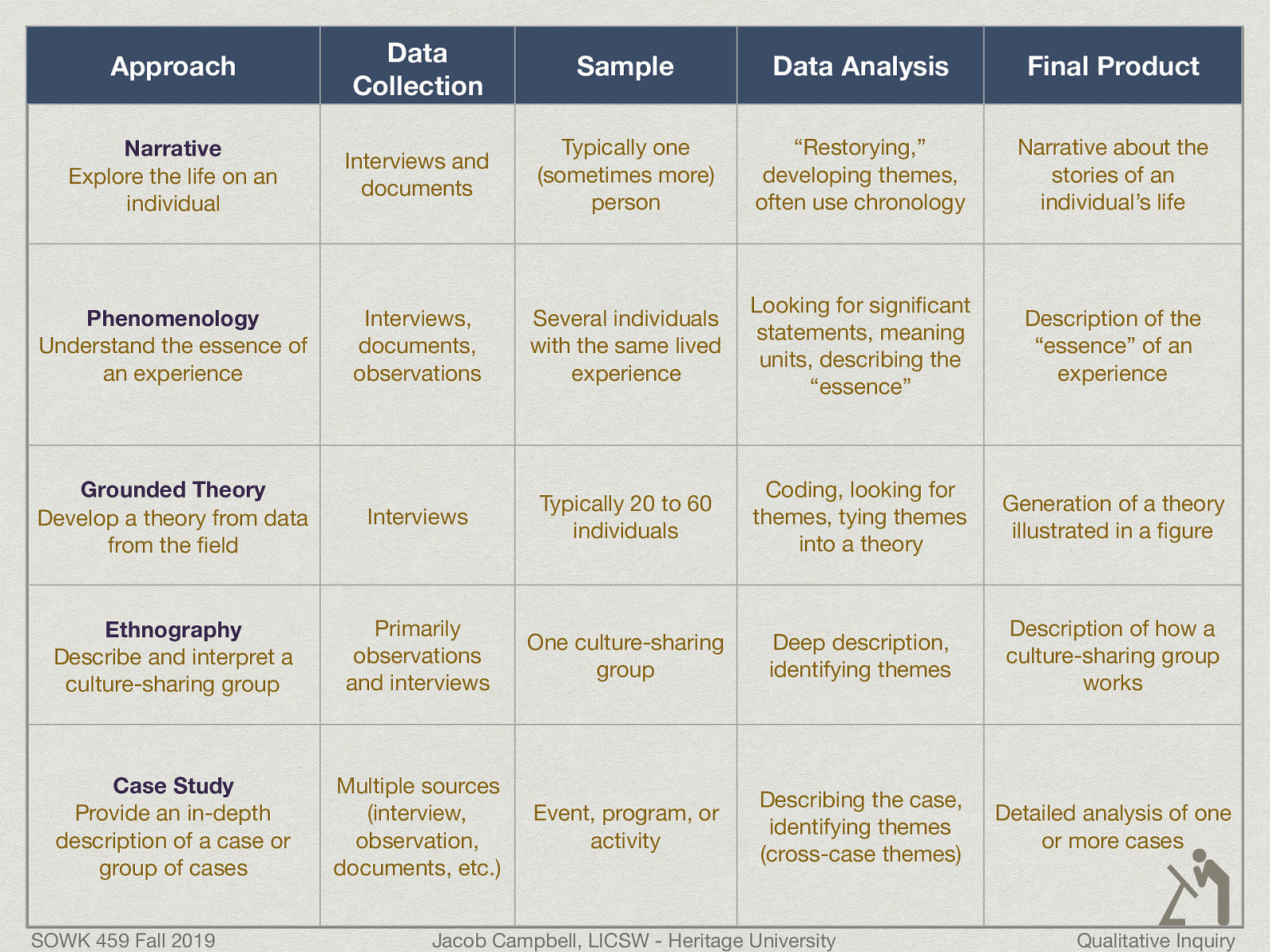  Case Study Ethnography Grounded theory Narrative inquiry Phenomenology  Approach | Data Collection | Sample| Data Analysis | Final Product —- | —- | —- | —- | —- | —- Narrative: Explore the life on an individual  Interviews and documents Typically one (sometimes more) person “Restorying,” developing themes, often use chronology Narrative about the stories of an individual’s life  Phenomenology: Understand the essence of an experience  Interviews, documents, observations Several individuals with the same lived experience Looking for significant statements, meaning units, describing the “essence” Description of the “essence” of an experience  Grounded Theory: Develop a theory from data from the field  Interviews Typically 20 to 60 individuals Coding, looking for themes, tying themes into a theory Generation of a theory illustrated in a figure  Ethnography: Describe and interpret a culture-sharing group  Primarily observations  and interviews One culture-sharing group Deep description, identifying themes Description of how a culture-sharing group works  Case Study: Provide an in-depth description of a case or group of cases  Multiple sources (interview, observation, documents, etc.) Event, program, or activity Describing the case, identifying themes (cross-case themes) Detailed analysis of one or more cases 
